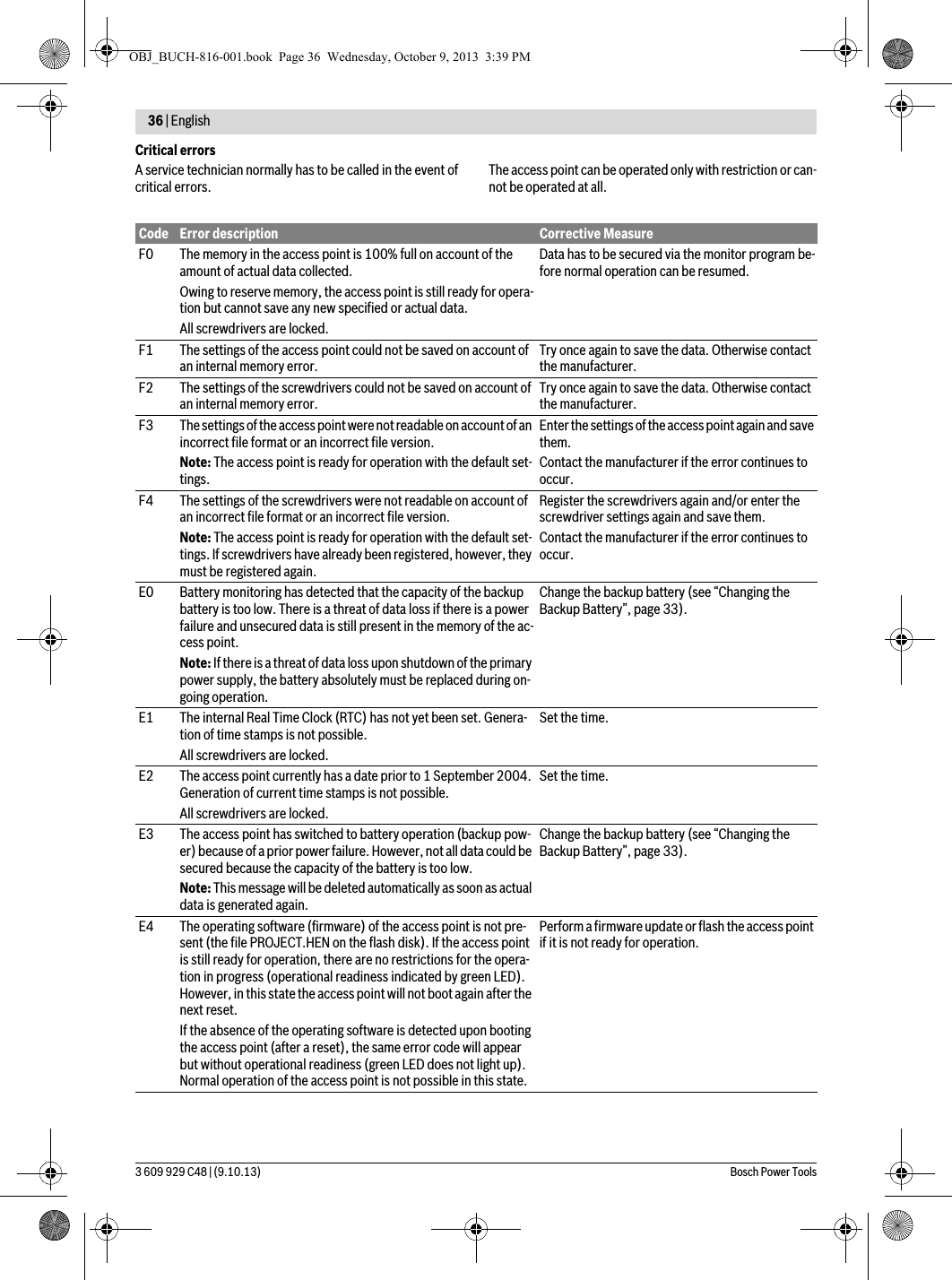 36 | English 3 609 929 C48 | (9.10.13) Bosch Power ToolsCritical errorsA service technician normally has to be called in the event of critical errors. The access point can be operated only with restriction or can-not be operated at all.Code Error description Corrective MeasureF0 The memory in the access point is 100% full on account of the amount of actual data collected.Owing to reserve memory, the access point is still ready for opera-tion but cannot save any new specified or actual data.All screwdrivers are locked.Data has to be secured via the monitor program be-fore normal operation can be resumed.F1 The settings of the access point could not be saved on account of an internal memory error. Try once again to save the data. Otherwise contact the manufacturer.F2 The settings of the screwdrivers could not be saved on account of an internal memory error. Try once again to save the data. Otherwise contact the manufacturer.F3 The settings of the access point were not readable on account of an incorrect file format or an incorrect file version.Note: The access point is ready for operation with the default set-tings.Enter the settings of the access point again and save them.Contact the manufacturer if the error continues to occur.F4 The settings of the screwdrivers were not readable on account of an incorrect file format or an incorrect file version.Note: The access point is ready for operation with the default set-tings. If screwdrivers have already been registered, however, they must be registered again.Register the screwdrivers again and/or enter the screwdriver settings again and save them.Contact the manufacturer if the error continues to occur.E0 Battery monitoring has detected that the capacity of the backup battery is too low. There is a threat of data loss if there is a power failure and unsecured data is still present in the memory of the ac-cess point.Note: If there is a threat of data loss upon shutdown of the primary power supply, the battery absolutely must be replaced during on-going operation.Change the backup battery (see “Changing the Backup Battery”, page 33).E1 The internal Real Time Clock (RTC) has not yet been set. Genera-tion of time stamps is not possible.All screwdrivers are locked.Set the time.E2 The access point currently has a date prior to 1 September 2004. Generation of current time stamps is not possible.All screwdrivers are locked.Set the time.E3 The access point has switched to battery operation (backup pow-er) because of a prior power failure. However, not all data could be secured because the capacity of the battery is too low.Note: This message will be deleted automatically as soon as actual data is generated again.Change the backup battery (see “Changing the Backup Battery”, page 33).E4 The operating software (firmware) of the access point is not pre-sent (the file PROJECT.HEN on the flash disk). If the access point is still ready for operation, there are no restrictions for the opera-tion in progress (operational readiness indicated by green LED). However, in this state the access point will not boot again after the next reset.If the absence of the operating software is detected upon booting the access point (after a reset), the same error code will appear but without operational readiness (green LED does not light up). Normal operation of the access point is not possible in this state.Perform a firmware update or flash the access point if it is not ready for operation.OBJ_BUCH-816-001.book  Page 36  Wednesday, October 9, 2013  3:39 PM