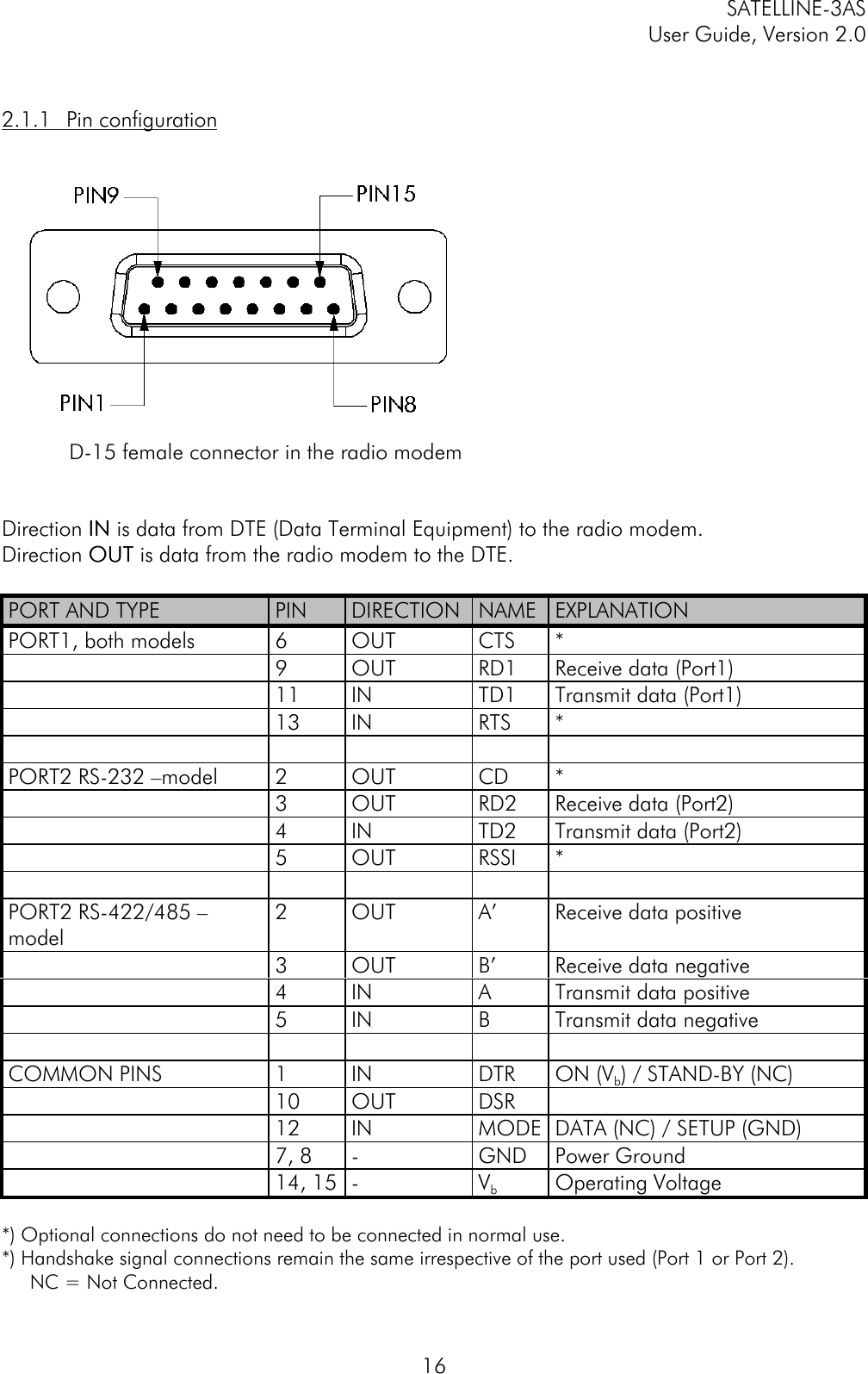 SATELLINE-3ASUser Guide, Version 2.0162.1.1 Pin configuration           D-15 female connector in the radio modemDirection ININ is data from DTE (Data Terminal Equipment) to the radio modem.Direction OUTOUT is data from the radio modem to the DTE.PORT AND TYPE PIN DIRECTION NAME EXPLANATIONPORT1, both models 6OUT CTS *9OUT RD1 Receive data (Port1)11 IN TD1 Transmit data (Port1)13 IN RTS *PORT2 RS-232 –model 2OUT CD *3OUT RD2 Receive data (Port2)4IN TD2 Transmit data (Port2)5OUT RSSI *PORT2 RS-422/485 –model2OUT A’ Receive data positive3OUT B’ Receive data negative4IN ATransmit data positive5IN BTransmit data negativeCOMMON PINS 1IN DTR ON (Vb) / STAND-BY (NC)10 OUT DSR12 IN MODE DATA (NC) / SETUP (GND)7, 8 -GND Power Ground14, 15 -VbOperating Voltage*) Optional connections do not need to be connected in normal use.*) Handshake signal connections remain the same irrespective of the port used (Port 1 or Port 2).     NC = Not Connected.