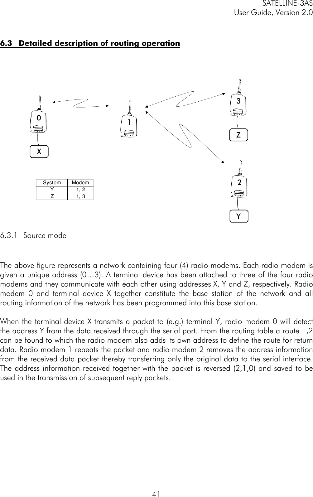 SATELLINE-3ASUser Guide, Version 2.0416.3 Detailed description of routing operation6.3.1 Source modeThe above figure represents a network containing four (4) radio modems. Each radio modem isgiven a unique address (0…3). A terminal device has been attached to three of the four radiomodems and they communicate with each other using addresses X, Y and Z, respectively. Radiomodem 0 and terminal device X together constitute the base station of the network and allrouting information of the network has been programmed into this base station.When the terminal device X transmits a packet to (e.g.) terminal Y, radio modem 0 will detectthe address Y from the data received through the serial port. From the routing table a route 1,2can be found to which the radio modem also adds its own address to define the route for returndata. Radio modem 1 repeats the packet and radio modem 2 removes the address informationfrom the received data packet thereby transferring only the original data to the serial interface.The address information received together with the packet is reversed (2,1,0) and saved to beused in the transmission of subsequent reply packets.0132XYZSystem ModemY1, 2Z1, 3