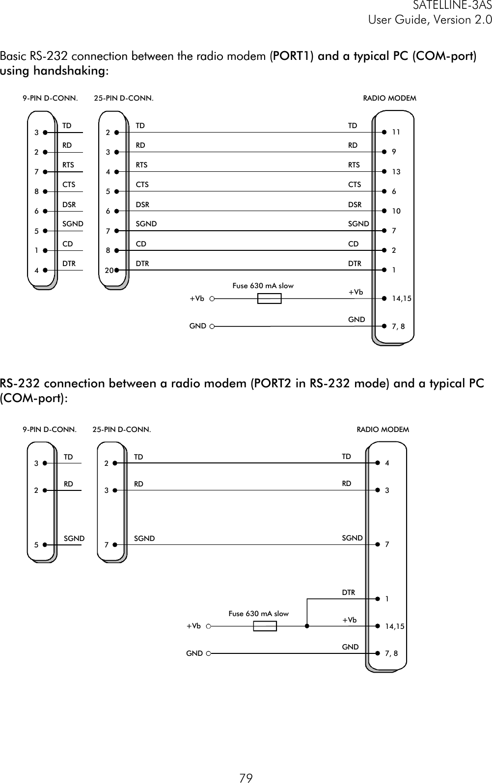 SATELLINE-3ASUser Guide, Version 2.079Basic RS-232 connection between the radio modem (Basic RS-232 connection between the radio modem (PORT1) and a typical PC (COM-port)using handshaking:RS-232 connection between a radio modem (PORT2 in RS-232 mode) and a typical PC(COM-port):9-PIN D-CONN. 25-PIN D-CONN. RADIO MODEM14,157, 8+VbGNDFuse 630 mA slow3 2 TD 11+VbGND2 3 RD 97 4 RTS 138 5 CTS 666DSR 105 7 SGND 71 8 CD 24 20 DTR 1TDRDRTSCTSDSRSGNDCDDTRTDRDRTSCTSDSRSGNDCDDTR325TDRDSGND9-PIN D-CONN.237TDRDSGND25-PIN D-CONN.TDRDSGND4RADIO MODEM37114,157, 8DTR+VbGNDFuse 630 mA slow+VbGND