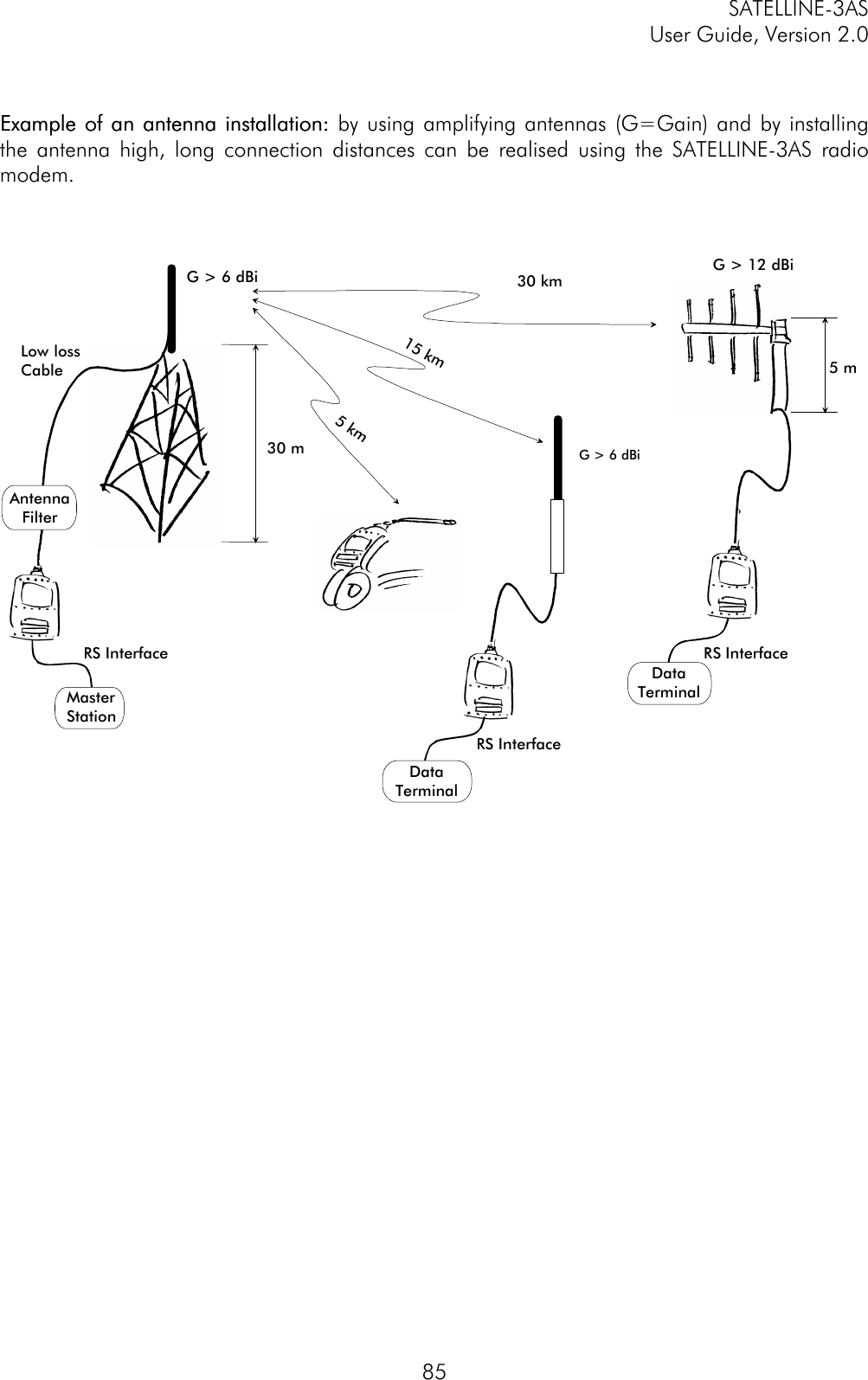 SATELLINE-3ASUser Guide, Version 2.085Example of an antenna installation:Example of an antenna installation: by using amplifying antennas (G=Gain) and by installingthe antenna high, long connection distances can be realised using the SATELLINE-3AS radiomodem.Low lossCableG &gt; 6 dBi30 mMasterStationDataTerminal5 mG &gt; 6 dBiRS InterfaceG &gt; 12 dBi30 km15 km5 kmAntennaFilterRS InterfaceRS InterfaceDataTerminal