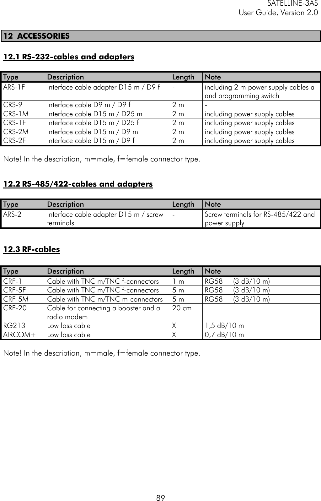 SATELLINE-3ASUser Guide, Version 2.08912 ACCESSORIES12.1 RS-232-cables and adaptersType Description Length NoteARS-1F Interface cable adapter D15 m / D9 f -including 2 m power supply cables aand programming switchCRS-9 Interface cable D9 m / D9 f 2 m -CRS-1M Interface cable D15 m / D25 m 2 m including power supply cablesCRS-1F Interface cable D15 m / D25 f 2 m including power supply cablesCRS-2M Interface cable D15 m / D9 m 2 m including power supply cablesCRS-2F Interface cable D15 m / D9 f 2 m including power supply cablesNote! In the description, m=male, f=female connector type.12.2 RS-485/422-cables and adaptersType Description Length NoteARS-2 Interface cable adapter D15 m / screwterminals -Screw terminals for RS-485/422 andpower supply12.3 RF-cablesType Description Length NoteCRF-1 Cable with TNC m/TNC f-connectors 1 m RG58     (3 dB/10 m)CRF-5F Cable with TNC m/TNC f-connectors 5 m RG58     (3 dB/10 m)CRF-5M Cable with TNC m/TNC m-connectors 5 m RG58     (3 dB/10 m)CRF-20 Cable for connecting a booster and aradio modem 20 cmRG213 Low loss cable X1,5 dB/10 mAIRCOM+ Low loss cable X0,7 dB/10 mNote! In the description, m=male, f=female connector type.