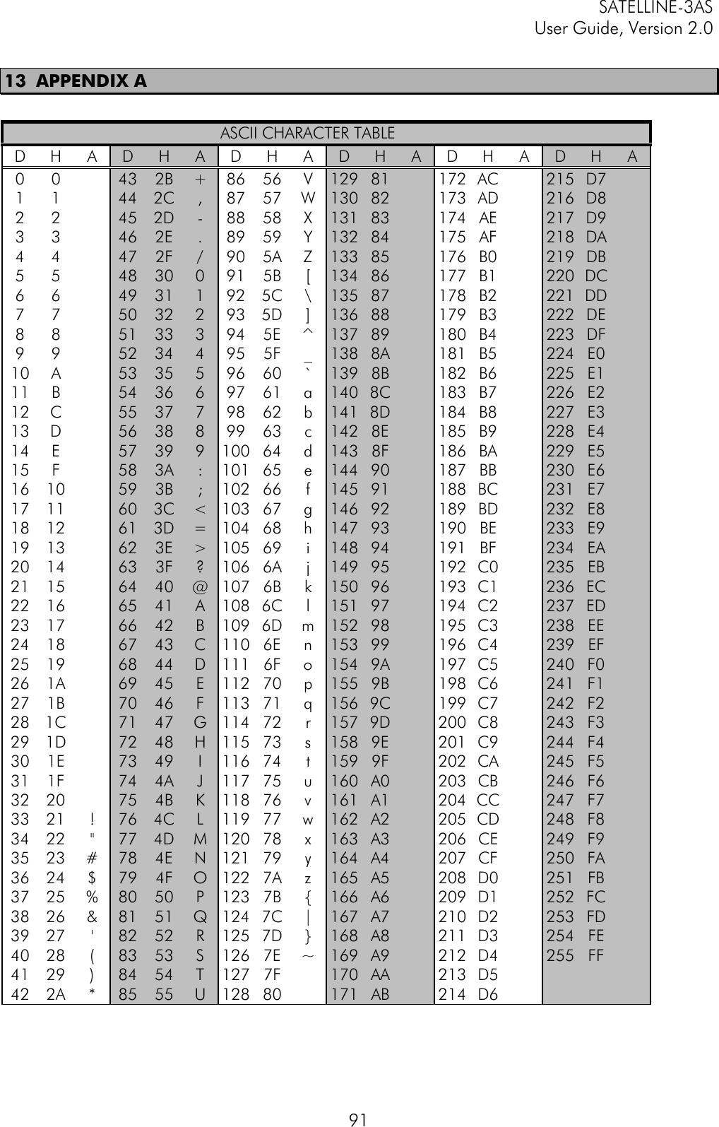 SATELLINE-3ASUser Guide, Version 2.09113 APPENDIX AASCII CHARACTER TABLED H AD H AD H AD H AD H AD H A0 0 43 2B +86 56 V129 81 172 AC 215 D71 1 44 2C ,87 57 W130 82 173 AD 216 D82 2 45 2D -88 58 X131 83 174 AE 217 D93 3 46 2E .89 59 Y132 84 175 AF 218 DA4 4 47 2F /90 5A Z133 85 176 B0 219 DB5 5 48 30 0 91 5B [134 86 177 B1 220 DC6 6 49 31 1 92 5C \135 87 178 B2 221 DD7 7 50 32 2 93 5D ]136 88 179 B3 222 DE8 8 51 33 3 94 5E ^137 89 180 B4 223 DF9 9 52 34 4 95 5F _138 8A 181 B5 224 E010 A53 35 5 96 60 `139 8B 182 B6 225 E111 B54 36 6 97 61 a140 8C 183 B7 226 E212 C55 37 7 98 62 b141 8D 184 B8 227 E313 D56 38 8 99 63 c142 8E 185 B9 228 E414 E57 39 9 100 64 d143 8F 186 BA 229 E515 F58 3A :101 65 e144 90 187 BB 230 E61610593B;10266f14591188BC231E717 11 60 3C &lt;103 67 g146 92 189 BD 232 E818 12 61 3D =104 68 h147 93 190 BE 233 E919 13 62 3E &gt;105 69 i148 94 191 BF 234 EA20 14 63 3F ?106 6A j149 95 192 C0 235 EB21 15 64 40 @107 6B k150 96 193 C1 236 EC22 16 65 41 A108 6C l151 97 194 C2 237 ED23 17 66 42 B109 6D m152 98 195 C3 238 EE24 18 67 43 C110 6E n153 99 196 C4 239 EF25 19 68 44 D111 6F o154 9A 197 C5 240 F026 1A 69 45 E112 70 p155 9B 198 C6 241 F127 1B 70 46 F113 71 q156 9C 199 C7 242 F228 1C 71 47 G114 72 r157 9D 200 C8 243 F329 1D 72 48 H115 73 s158 9E 201 C9 244 F430 1E 73 49 I116 74 t159 9F 202 CA 245 F531 1F 74 4A J117 75 u160 A0 203 CB 246 F632 20 75 4B K118 76 v161 A1 204 CC 247 F73321!764CL11977w162A2205CD248F834 22 &quot;77 4D M120 78 x163 A3 206 CE 249 F935 23 #78 4E N121 79 y164 A4 207 CF 250 FA36 24 $ 79 4F O122 7A z165 A5 208 D0 251 FB37 25 %80 50 P123 7B {166 A6 209 D1 252 FC38 26 &amp;81 51 Q124 7C |167 A7 210 D2 253 FD39 27 &apos;82 52 R125 7D }168 A8 211 D3 254 FE40 28 (83 53 S126 7E ~169 A9 212 D4 255 FF41 29 )84 54 T127 7F 170 AA 213 D542 2A *85 55 U128 80 171 AB 214 D6