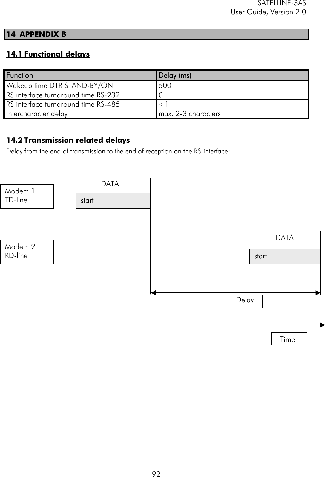 SATELLINE-3ASUser Guide, Version 2.09214 APPENDIX B14.1 Functional delaysFunctionFunction Delay (ms)Delay (ms)Wakeup time DTR STAND-BY/ON 500RS interface turnaround time RS-232 0RS interface turnaround time RS-485 &lt;1Intercharacter delay max. 2-3 characters14.2 Transmission related delaysDelay from the end of transmission to the end of reception on the RS-interface:Modem 1TD-lineModem 2RD-lineDelay  TimestartendstartendDATADATA