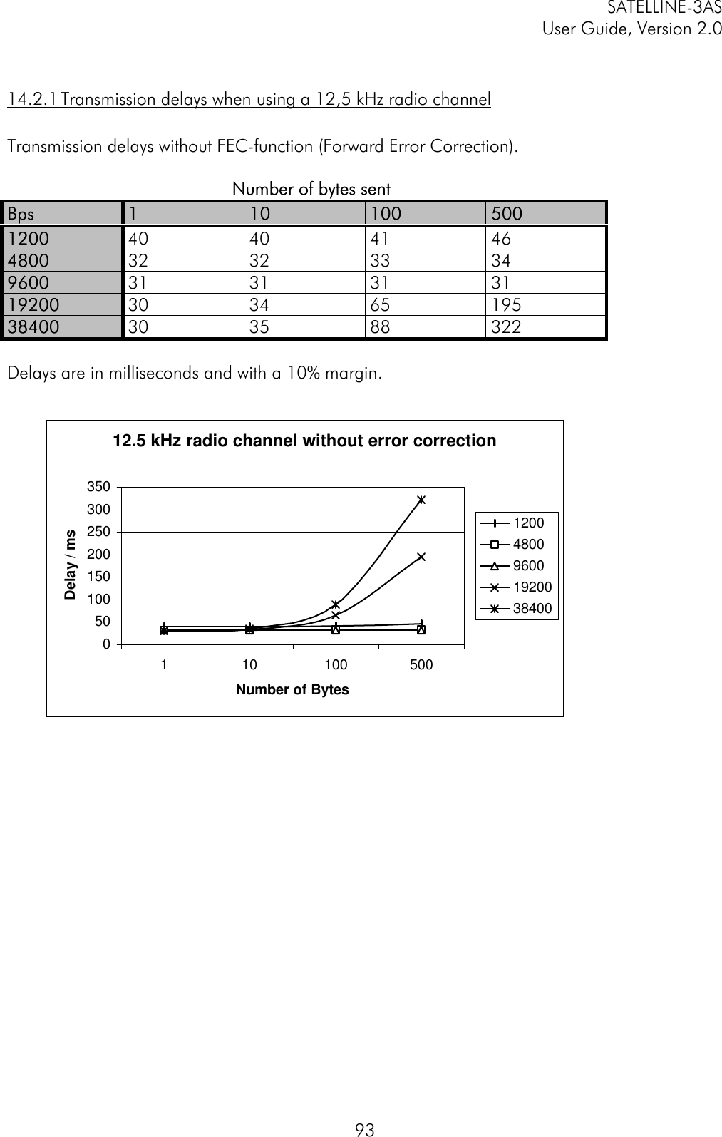 SATELLINE-3ASUser Guide, Version 2.09314.2.1 Transmission delays when using a 12,5 kHz radio channelTransmission delays without FEC-function (Forward Error Correction).                         Number of bytes sentNumber of bytes sentBpsBps 11 1010 100100 50050012001200 40 40 41 4648004800 32 32 33 3496009600 31 31 31 311920019200 30 34 65 1953840038400 30 35 88 322Delays are in milliseconds and with a 10% margin.12.5 kHz radio channel without error correction0501001502002503003501 10 100 500Number of BytesDelay / ms1200480096001920038400