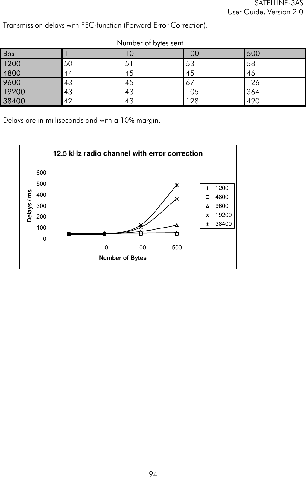 SATELLINE-3ASUser Guide, Version 2.094Transmission delays with FEC-function (Forward Error Correction).                                  Number of bytes sentNumber of bytes sentBpsBps 11 1010 100100 50050012001200 50 51 53 5848004800 44 45 45 4696009600 43 45 67 1261920019200 43 43 105 3643840038400 42 43 128 490Delays are in milliseconds and with a 10% margin.12.5 kHz radio channel with error correction01002003004005006001 10 100 500Number of BytesDelays / ms1200480096001920038400