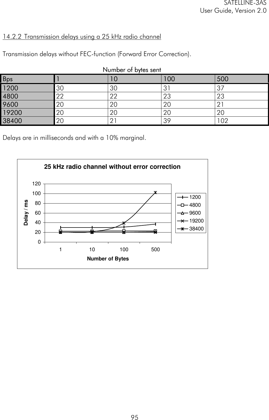 SATELLINE-3ASUser Guide, Version 2.09514.2.2  Transmission delays using a 25 kHz radio channelTransmission delays without FEC-function (Forward Error Correction).                                  Number of bytes sentNumber of bytes sentBpsBps 11 1010 100100 50050012001200 30 30 31 3748004800 22 22 23 2396009600 20 20 20 211920019200 20 20 20 203840038400 20 21 39 102Delays are in milliseconds and with a 10% marginal.25 kHz radio channel without error correction 0204060801001201 10 100 500Number of BytesDelay / ms1200480096001920038400