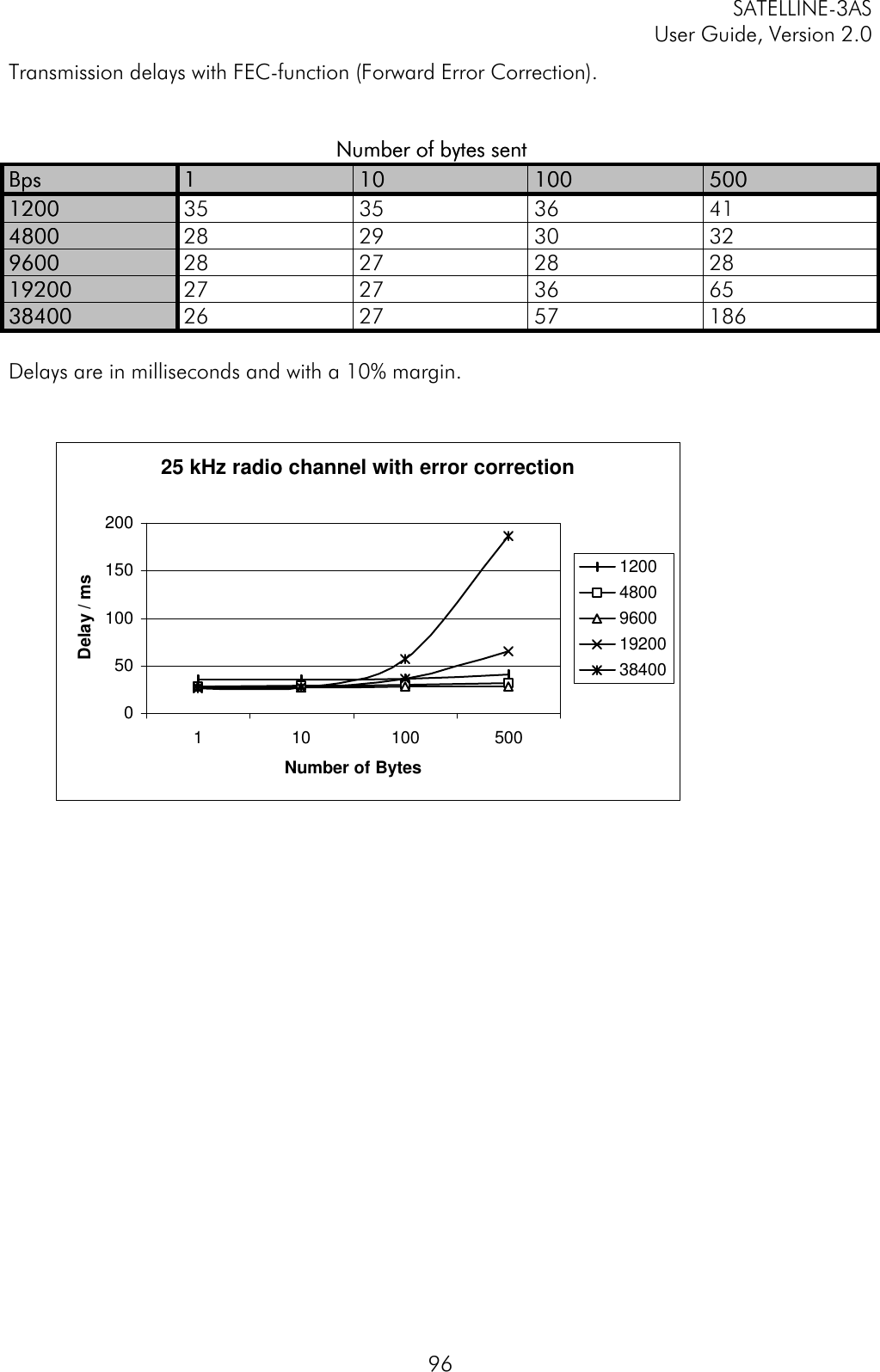 SATELLINE-3ASUser Guide, Version 2.096Transmission delays with FEC-function (Forward Error Correction).                                  Number of bytes sentNumber of bytes sentBpsBps 11 1010 100100 50050012001200 35 35 36 4148004800 28 29 30 3296009600 28 27 28 281920019200 27 27 36 653840038400 26 27 57 186Delays are in milliseconds and with a 10% margin.25 kHz radio channel with error correction0501001502001 10 100 500Number of BytesDelay / ms1200480096001920038400