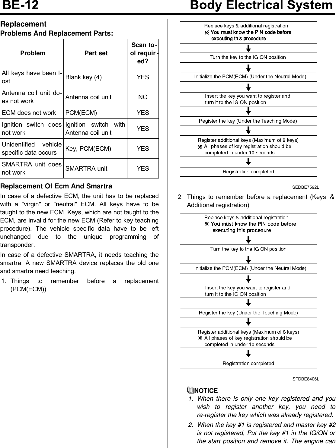 ReplacementProblems And Replacement Parts:Problem Part set Scan to-ol requir-ed?All keys have been l-ost Blank key (4) YESAntenna coil unit do-es not work Antenna coil unit NOECM does not work PCM(ECM) YESIgnition switch doesnot workIgnition switch withAntenna coil unit YESUnidentified vehiclespecific data occurs Key, PCM(ECM) YESSMARTRA unit doesnot work SMARTRA unit YESReplacement Of Ecm And SmartraIn case of a defective ECM, the unit has to be replacedwith a &quot;virgin&quot; or &quot;neutral&quot; ECM. All keys have to betaught to the new ECM. Keys, which are not taught to theECM, are invalid for the new ECM (Refer to key teachingprocedure). The vehicle specific data have to be leftunchanged due to the unique programming oftransponder.In case of a defective SMARTRA, it needs teaching thesmartra. A new SMARTRA device replaces the old oneand smartra need teaching.1. Things to remember before a replacement(PCM(ECM))SEDBE7592L2. Things to remember before a replacement (Keys ＆Additional registration)SFDBE8406LNOTICE1. When there is only one key registered and youwish to register another key, you need tore-register the key which was already registered.2. When the key #1 is registered and master key #2is not registered, Put the key #1 in the IG/ON orthe start position and remove it. The engine can