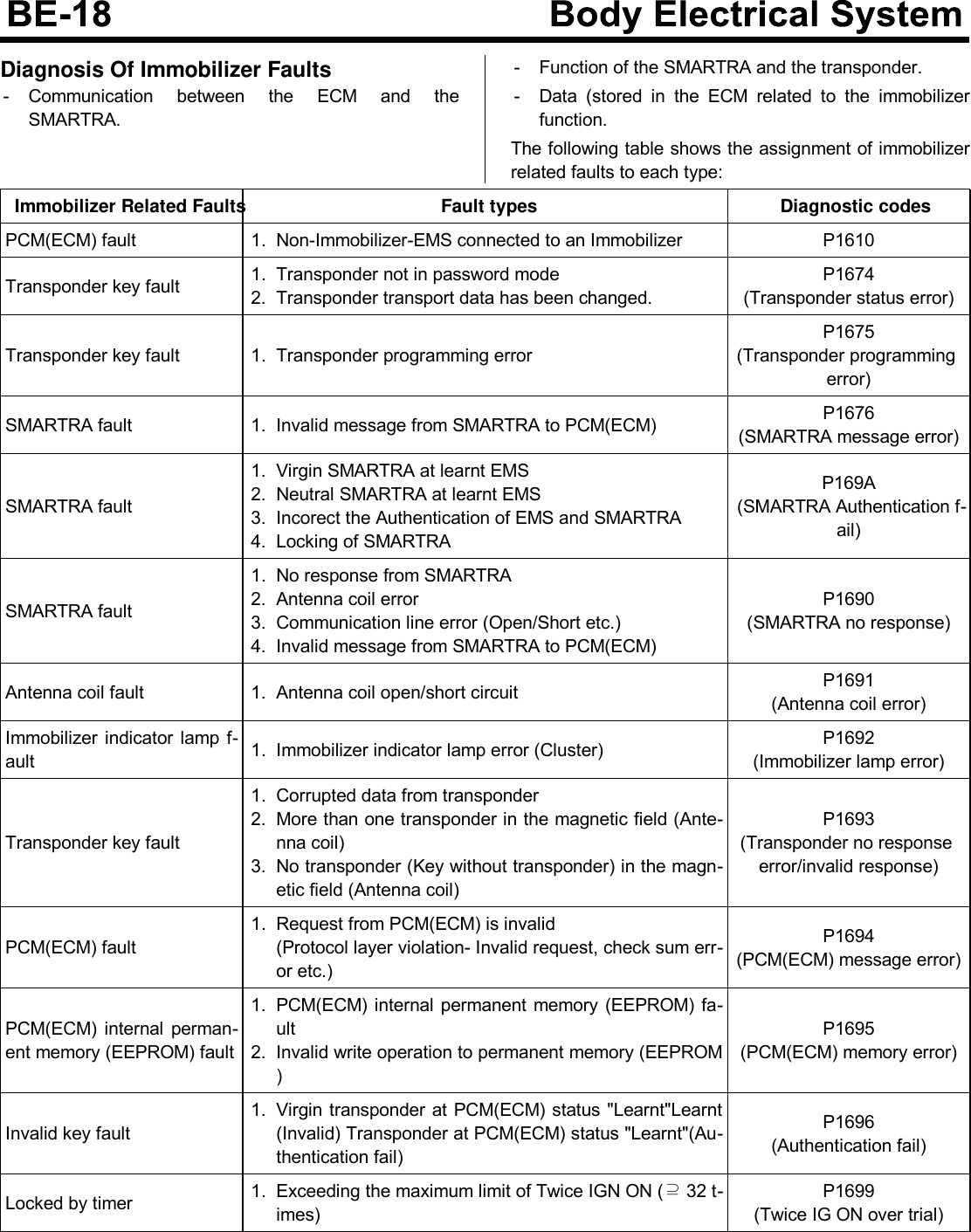 Diagnosis Of Immobilizer Faults- Communication between the ECM and theSMARTRA.- Function of the SMARTRA and the transponder.- Data (stored in the ECM related to the immobilizerfunction.The following table shows the assignment of immobilizerrelated faults to each type:Immobilizer Related Faults Fault types Diagnostic codesPCM(ECM) fault 1. Non-Immobilizer-EMS connected to an Immobilizer P1610Transponder key fault 1. Transponder not in password mode2. Transponder transport data has been changed.P1674(Transponder status error)Transponder key fault 1. Transponder programming errorP1675(Transponder programmingerror)SMARTRA fault 1. Invalid message from SMARTRA to PCM(ECM) P1676(SMARTRA message error)SMARTRA fault1. Virgin SMARTRA at learnt EMS2. Neutral SMARTRA at learnt EMS3. Incorect the Authentication of EMS and SMARTRA4. Locking of SMARTRAP169A(SMARTRA Authentication f-ail)SMARTRA fault1. No response from SMARTRA2. Antenna coil error3. Communication line error (Open/Short etc.)4. Invalid message from SMARTRA to PCM(ECM)P1690(SMARTRA no response)Antenna coil fault 1. Antenna coil open/short circuit P1691(Antenna coil error)Immobilizer indicator lamp f-ault 1. Immobilizer indicator lamp error (Cluster) P1692(Immobilizer lamp error)Transponder key fault1. Corrupted data from transponder2. More than one transponder in the magnetic field (Ante-nna coil)3. No transponder (Key without transponder) in the magn-etic field (Antenna coil)P1693(Transponder no responseerror/invalid response)PCM(ECM) fault1. Request from PCM(ECM) is invalid(Protocol layer violation- Invalid request, check sum err-or etc.)P1694(PCM(ECM) message error)PCM(ECM) internal perman-ent memory (EEPROM) fault1. PCM(ECM) internal permanent memory (EEPROM) fa-ult2. Invalid write operation to permanent memory (EEPROM)P1695(PCM(ECM) memory error)Invalid key fault1. Virgin transponder at PCM(ECM) status &quot;Learnt&quot;Learnt(Invalid) Transponder at PCM(ECM) status &quot;Learnt&quot;(Au-thentication fail)P1696(Authentication fail)Locked by timer 1. Exceeding the maximum limit of Twice IGN ON (⊇32 t-imes)P1699(Twice IG ON over trial)