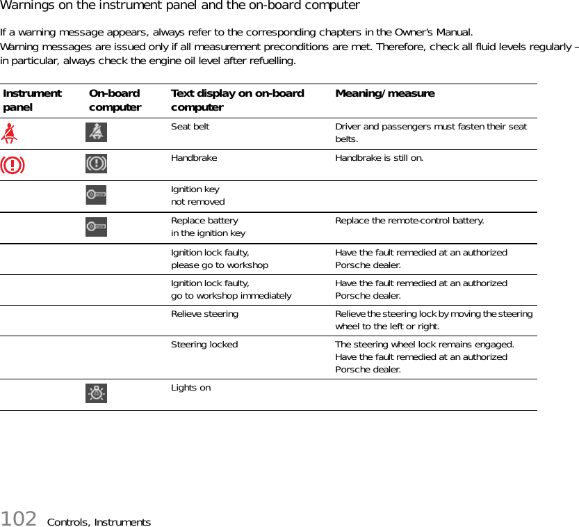 102 Controls, InstrumentsWarnings on the instrument panel and the on-board computerIf a warning message appears, always refer to the corresponding chapters in the Owner’s Manual.Warning messages are issued only if all measurement preconditions are met. Therefore, check all fluid levels regularly – in particular, always check the engine oil level after refuelling.Instrument panel On-board computer Text display on on-board computer Meaning/measureSeat belt Driver and passengers must fasten their seat belts.Handbrake Handbrake is still on.Ignition key not removedReplace battery in the ignition key Replace the remote-control battery.Ignition lock faulty, please go to workshop Have the fault remedied at an authorized Porsche dealer.Ignition lock faulty, go to workshop immediately Have the fault remedied at an authorized Porsche dealer.Relieve steering Relieve the steering lock by moving the steering wheel to the left or right.Steering locked The steering wheel lock remains engaged. Have the fault remedied at an authorized Porsche dealer.Lights on