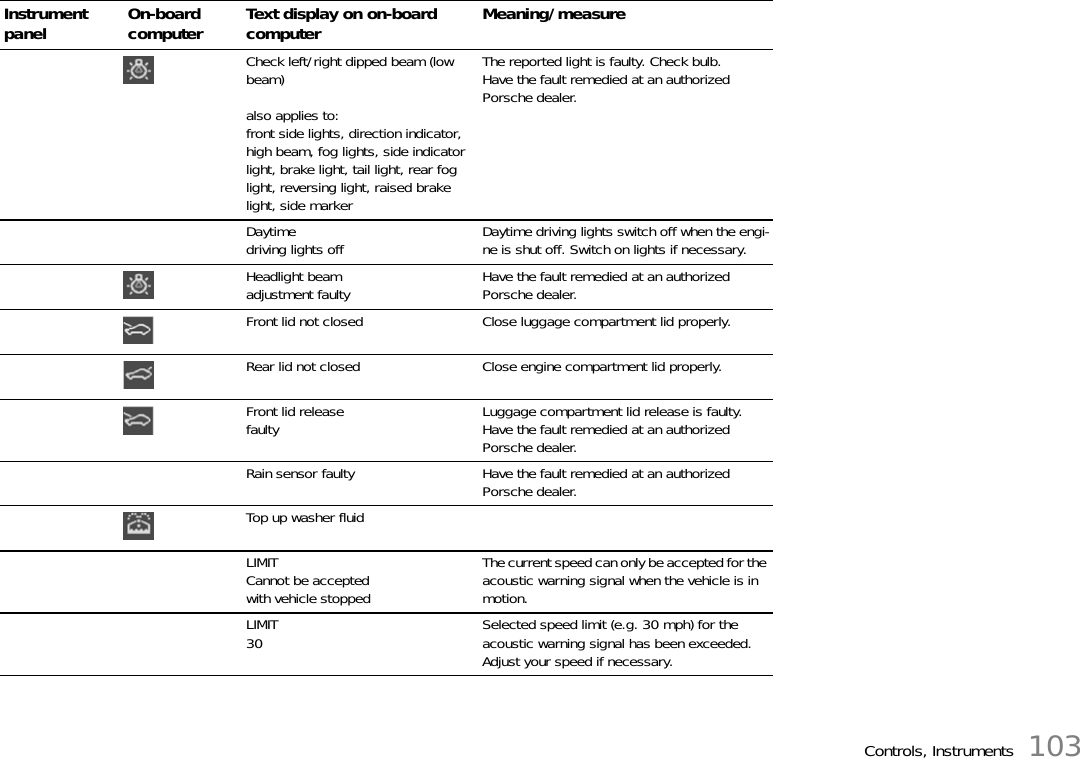Controls, Instruments 103Check left/right dipped beam (low beam)also applies to: front side lights, direction indicator, high beam, fog lights, side indicator light, brake light, tail light, rear fog light, reversing light, raised brake light, side markerThe reported light is faulty. Check bulb.Have the fault remedied at an authorized Porsche dealer.Daytime driving lights off Daytime driving lights switch off when the engi-ne is shut off. Switch on lights if necessary.Headlight beam adjustment faulty Have the fault remedied at an authorized Porsche dealer.Front lid not closed Close luggage compartment lid properly.Rear lid not closed Close engine compartment lid properly.Front lid release faulty Luggage compartment lid release is faulty.Have the fault remedied at an authorized Porsche dealer.Rain sensor faulty Have the fault remedied at an authorized Porsche dealer.Top up washer fluidLIMITCannot be accepted with vehicle stoppedThe current speed can only be accepted for the acoustic warning signal when the vehicle is in motion.LIMIT30 Selected speed limit (e.g. 30 mph) for the acoustic warning signal has been exceeded. Adjust your speed if necessary.Instrument panel On-board computer Text display on on-board computer Meaning/measure
