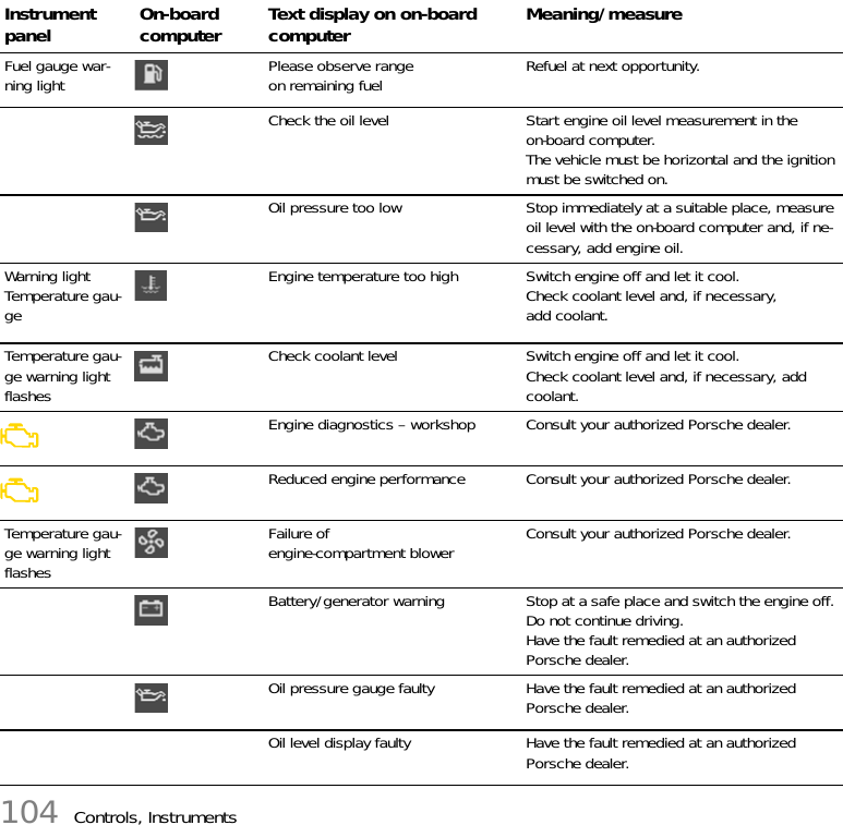 104 Controls, InstrumentsFuel gauge war-ning light Please observe range on remaining fuel Refuel at next opportunity.Check the oil level Start engine oil level measurement in the on-board computer.The vehicle must be horizontal and the ignition must be switched on.Oil pressure too low Stop immediately at a suitable place, measure oil level with the on-board computer and, if ne-cessary, add engine oil.Warning lightTemperature gau-geEngine temperature too high Switch engine off and let it cool.Check coolant level and, if necessary,add coolant.Temperature gau-ge warning light flashesCheck coolant level Switch engine off and let it cool.Check coolant level and, if necessary, add coolant.Engine diagnostics – workshop Consult your authorized Porsche dealer.Reduced engine performance Consult your authorized Porsche dealer.Temperature gau-ge warning light flashesFailure of engine-compartment blower Consult your authorized Porsche dealer.Battery/generator warning Stop at a safe place and switch the engine off. Do not continue driving.Have the fault remedied at an authorized Porsche dealer.Oil pressure gauge faulty Have the fault remedied at an authorized Porsche dealer.Oil level display faulty Have the fault remedied at an authorized Porsche dealer.Instrument panel On-board computer Text display on on-board computer Meaning/measure
