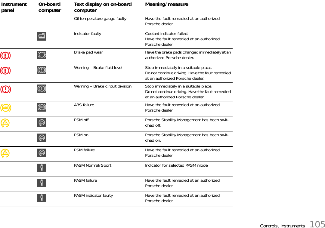 Controls, Instruments 105Oil temperature gauge faulty Have the fault remedied at an authorized Porsche dealer.Indicator faulty Coolant indicator failed.Have the fault remedied at an authorized Porsche dealer.Brake pad wear Have the brake pads changed immediately at an authorized Porsche dealer.Warning – Brake fluid level Stop immediately in a suitable place.Do not continue driving. Have the fault remedied at an authorized Porsche dealer.Warning – Brake circuit division Stop immediately in a suitable place. Do not continue driving. Have the fault remedied at an authorized Porsche dealer.ABS failure Have the fault remedied at an authorized Porsche dealer.PSM off Porsche Stability Management has been swit-ched off.PSM on Porsche Stability Management has been swit-ched on.PSM failure Have the fault remedied at an authorized Porsche dealer.PASM Normal/Sport Indicator for selected PASM modePASM failure Have the fault remedied at an authorized Porsche dealer.PASM indicator faulty Have the fault remedied at an authorized Porsche dealer.Instrument panel On-board computer Text display on on-board computer Meaning/measure