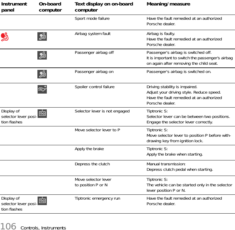 106 Controls, InstrumentsSport mode failure Have the fault remedied at an authorized Porsche dealer.Airbag system fault Airbag is faulty.Have the fault remedied at an authorized Porsche dealer.Passenger airbag off Passenger&apos;s airbag is switched off.It is important to switch the passenger’s airbag on again after removing the child seat.Passenger airbag on Passenger&apos;s airbag is switched on.Spoiler control failure Driving stability is impaired.Adjust your driving style. Reduce speed.Have the fault remedied at an authorized Porsche dealer.Display of selector lever posi-tion flashesSelector lever is not engaged Tiptronic S:Selector lever can be between two positions.Engage the selector lever correctly.Move selector lever to P Tiptronic S: Move selector lever to position P before with-drawing key from ignition lock.Apply the brake Tiptronic S:Apply the brake when starting.Depress the clutch Manual transmission:Depress clutch pedal when starting.Move selector lever to position P or N Tiptronic S:The vehicle can be started only in the selector lever position P or N.Display of selector lever posi-tion flashesTiptronic emergency run Have the fault remedied at an authorized Porsche dealer.Instrument panel On-board computer Text display on on-board computer Meaning/measure