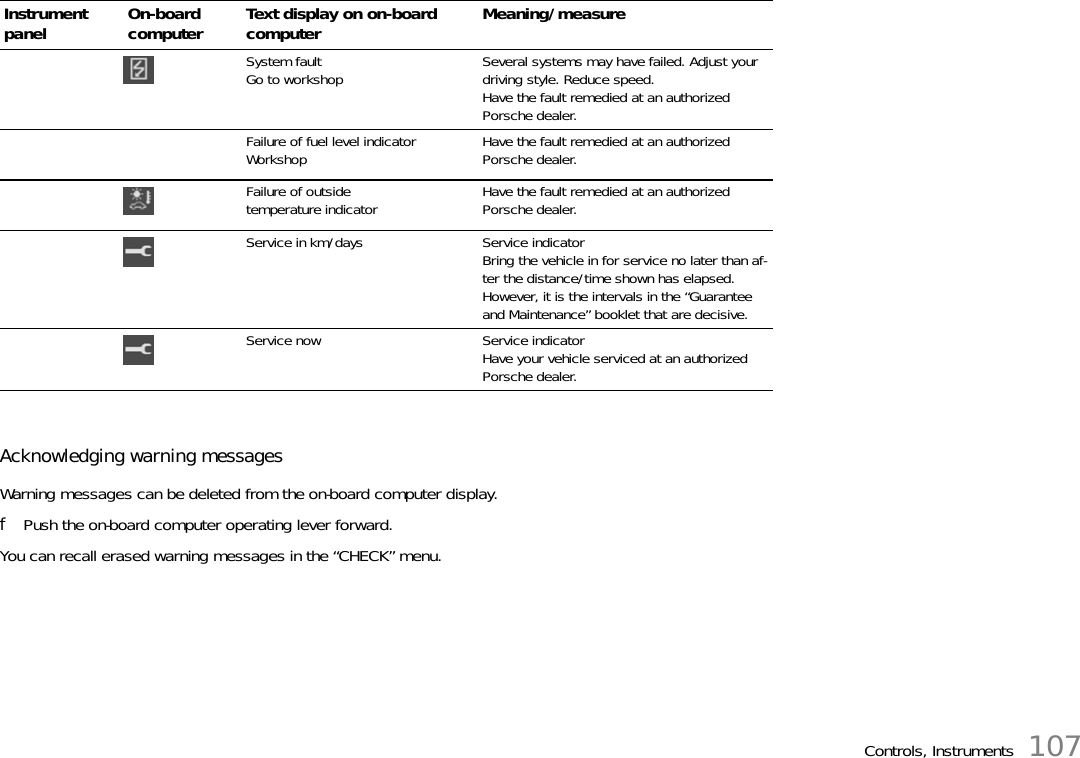 Controls, Instruments 107Acknowledging warning messagesWarning messages can be deleted from the on-board computer display.fPush the on-board computer operating lever forward.You can recall erased warning messages in the “CHECK” menu.System faultGo to workshop Several systems may have failed. Adjust your driving style. Reduce speed.Have the fault remedied at an authorized Porsche dealer.Failure of fuel level indicatorWorkshop Have the fault remedied at an authorized Porsche dealer.Failure of outside temperature indicator Have the fault remedied at an authorized Porsche dealer.Service in km/days Service indicatorBring the vehicle in for service no later than af-ter the distance/time shown has elapsed.However, it is the intervals in the “Guarantee and Maintenance” booklet that are decisive.Service now Service indicatorHave your vehicle serviced at an authorized Porsche dealer.Instrument panel On-board computer Text display on on-board computer Meaning/measure
