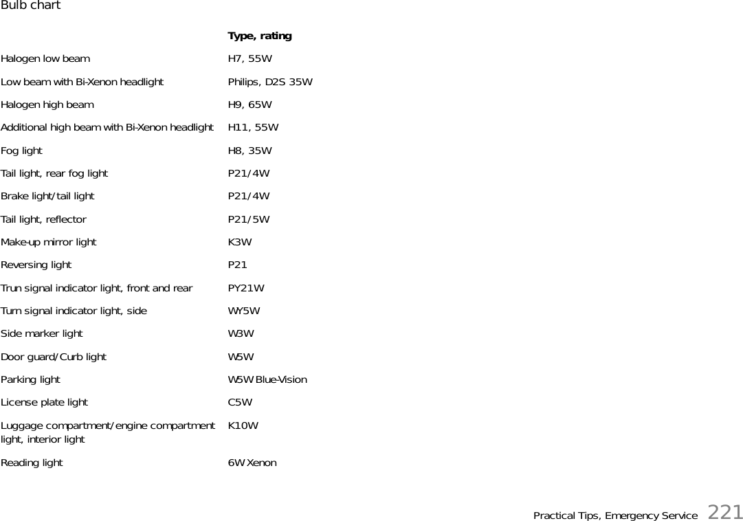 Practical Tips, Emergency Service 221Bulb chartType, ratingHalogen low beam H7, 55WLow beam with Bi-Xenon headlight Philips, D2S 35WHalogen high beam H9, 65WAdditional high beam with Bi-Xenon headlight H11, 55WFog light H8, 35WTail light, rear fog light P21/4WBrake light/tail light P21/4WTail light, reflector P21/5WMake-up mirror light K3WReversing light P21Trun signal indicator light, front and rear PY21WTurn signal indicator light, side WY5WSide marker light W3WDoor guard/Curb light W5WParking light W5W Blue-VisionLicense plate light C5WLuggage compartment/engine compartmentlight, interior light K10WReading light 6W Xenon