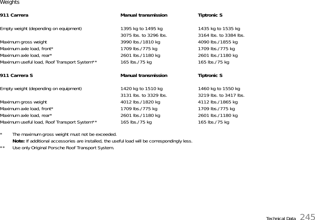 Technical Data 245Weights911 Carrera  Manual transmission Tiptronic SEmpty weight (depending on equipment) 1395 kg to 1495 kg 1435 kg to 1535 kg3075 lbs. to 3296 lbs. 3164 lbs. to 3384 lbs.Maximum gross weight 3990 lbs./1810 kg 4090 lbs./1855 kgMaximum axle load, front* 1709 lbs./775 kg 1709 lbs./775 kgMaximum axle load, rear* 2601 lbs./1180 kg 2601 lbs./1180 kgMaximum useful load, Roof Transport System** 165 lbs./75 kg 165 lbs./75 kg911 Carrera S Manual transmission Tiptronic SEmpty weight (depending on equipment) 1420 kg to 1510 kg 1460 kg to 1550 kg3131 lbs. to 3329 lbs. 3219 lbs. to 3417 lbs.Maximum gross weight 4012 lbs./1820 kg 4112 lbs./1865 kgMaximum axle load, front* 1709 lbs./775 kg 1709 lbs./775 kgMaximum axle load, rear* 2601 lbs./1180 kg 2601 lbs./1180 kgMaximum useful load, Roof Transport System** 165 lbs./75 kg 165 lbs./75 kg* The maximum gross weight must not be exceeded.Note: If additional accessories are installed, the useful load will be correspondingly less.** Use only Original Porsche Roof Transport System. 