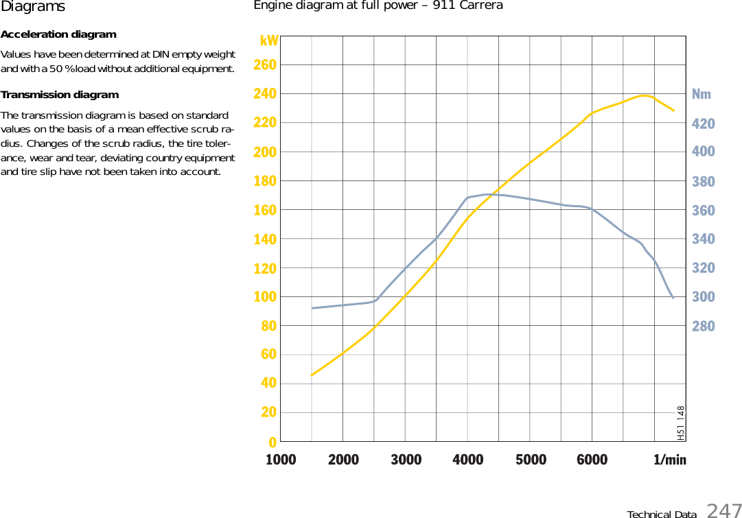 Technical Data 247Diagrams Acceleration diagram Values have been determined at DIN empty weight and with a 50 % load without additional equipment. Transmission diagram The transmission diagram is based on standard values on the basis of a mean effective scrub ra-dius. Changes of the scrub radius, the tire toler-ance, wear and tear, deviating country equipment and tire slip have not been taken into account.Engine diagram at full power – 911 Carrera