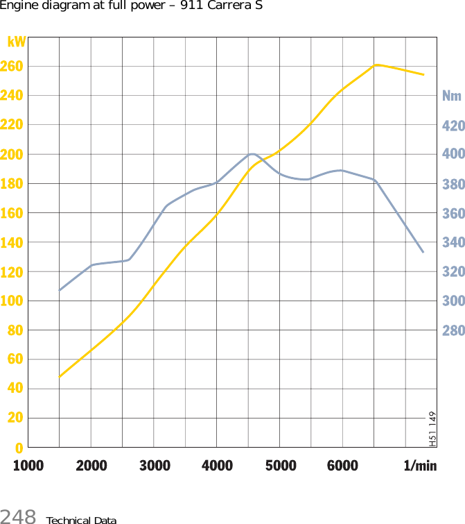 248 Technical DataEngine diagram at full power – 911 Carrera S