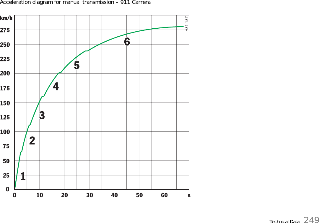 Technical Data 249Acceleration diagram for manual transmission – 911 Carrera