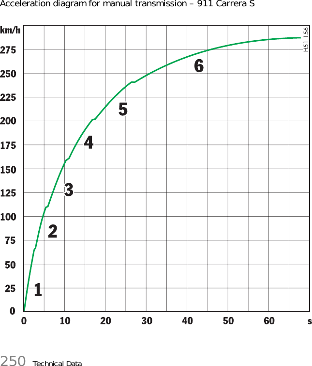 250 Technical DataAcceleration diagram for manual transmission – 911 Carrera S