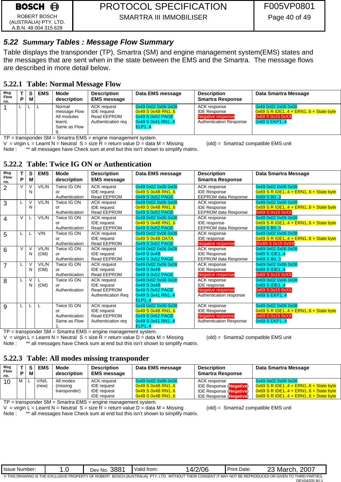     PROTOCOL SPECIFICATION  F005VP0801 ROBERT BOSCH (AUSTRALIA) PTY. LTD. A.B.N. 48 004 315 628 SMARTRA III IMMOBILISER  Page 40 of 49   Issue Number:  1.0  Dev No. 3881  Valid from:  14/2/06  Print Date:  23 March, 2007 © THIS DRAWING IS THE EXCLUSIVE PROPERTY OF ROBERT  BOSCH (AUSTRALIA)  PTY. LTD.  WITHOUT THEIR CONSENT IT MAY NOT BE REPRODUCED OR GIVEN TO THIRD PARTIES. DEV04205.9/I-1 5.22  Summary Tables : Message Flow Summary Table displays the transponder (TP), Smartra (SM) and engine management system(EMS) states and the messages that are sent when in the state between the EMS and the Smartra.  The message flows are described in more detail below. 5.22.1 Table: Normal Message Flow Msg Flow no. TP  SM  EMS Mode description  Description EMS message  Data EMS message  Description Smartra Response  Data Smartra Message 1  L L L   Normal message Flow All modules learnt. Same as Flow 9. ACK request IDE request Read EEPROM Authentication req 0x49 0x02 0x06 0x08 0x49 S 0x4B RN1..6  0x49 S 0x52 PAGE  0x49 S 0x41 RN1..4 ELP1..4 ACK response IDE Response Negative response Authentication Response 0x49 0x02 0x06 0x08 0x69 S R IDE1..4 + ERN1..6 + State byte 0x69 S 0x15 0xXX  0x69 S EKP1..4 TP = transponder SM = Smartra EMS = engine management system. V  = virgin L = Learnt N = Neutral  S = size R = return value D = data M = Missing   (old) =  Smartra2 compatible EMS unit Note :   ** all messages have Check sum at end but this isn’t shown to simplify matrix. 5.22.2 Table: Twice IG ON or Authentication Msg Flow no. TP  SM  EMS Mode description  Description EMS message  Data EMS message  Description Smartra Response  Data Smartra Message 2  V  V N  V/L/N  Twice IG ON or Authentication ACK request IDE request Read EEPROM  0x49 0x02 0x06 0x08 0x49 S 0x4B RN1..6 0x49 S 0x52 PAGE ACK response IDE Response EEPROM data Response 0x49 0x02 0x06 0x08 0x69 S R IDE1..4 + ERN1..6 + State byte 0x69 S B0..3 3  L  V N  V/L/N  Twice IG ON or Authentication ACK request IDE request Read EEPROM  0x49 0x02 0x06 0x08 0x49 S 0x4B RN1..6 0x49 S 0x52 PAGE ACK response IDE Response EEPROM data Response 0x49 0x02 0x06 0x08 0x69 S R IDE1..4 + ERN1..6 + State byte 0x69 S 0x15 0xXX 4  V L  V/L/N  Twice IG ON or Authentication ACK request IDE request Read EEPROM 0x49 0x02 0x06 0x08 0x49 S 0x4B RN1..6  0x49 S 0x52 PAGE ACK response IDE response EEPROM data Response 0x49 0x02 0x06 0x08 0x69 S R IDE1..4 + ERN1..6 + State byte 0x69 S B0..3 5  L L V/N  Twice IG ON or Authentication ACK request IDE request Read EEPROM 0x49 0x02 0x06 0x08 0x49 S 0x4B DATA  0x49 S 0x52 PAGE ACK response IDE response Negative response 0x49 0x02 0x06 0x08 0x69 S R IDE1..4 + ERN1..6 + State byte 00x69 S 0x15 0xXX 6  V V N  V/L/N (Old)  Twice IG ON or Authentication ACK request IDE request Read EEPROM 0x49 0x02 0x06 0x08 0x49 S 0x4B 0x49 S 0x52 PAGE ACK response IDE Response EEPROM data Response 0x69 0x02 0x06 0x08 0x69 S IDE1..4 0x69 S B0..3 7  L V N  V/L/N (Old)  Twice IG ON or Authentication ACK request IDE request Read EEPROM 0x49 0x02 0x06 0x08 0x49 S 0x4B 0x49 S 0x52 PAGE ACK response IDE Response Negative response 0x69 0x02 0x06 0x08 0x69 S IDE1..4 0x69 S 0x15 0xXX 8  L V N  L (Old)  Twice IG ON or Authentication ACK request IDE request Read EEPROM Authentication Req 0x49 0x02 0x06 0x08 0x49 S 0x4B 0x49 S 0x52 PAGE  0x49 S 0x41 RN1..4 ELP1..4 ACK response IDE response Negative response Authentication response 0x69 0x02 0x06 0x08 0x69 S IDE1..4 0x69 S 0x15 0xXX  0x69 S EKP1..4 9  L L L  Twice IG ON or Authentication Same as Flow 1. ACK request IDE request Read EEPROM Authentication req 0x49 0x02 0x06 0x08 0x49 S 0x4B RN1..6  0x49 S 0x52 PAGE  0x49 S 0x41 RN1..4 ELP1..4 ACK response IDE Response Negative response Authentication Response 0x49 0x02 0x06 0x08 0x69 S R IDE1..4 + ERN1..6 + State byte 0x69 S 0x15 0xXX  0x69 S EKP1..4 TP = transponder SM = Smartra EMS = engine management system. V  = virgin L = Learnt N = Neutral  S = size R = return value D = data M = Missing   (old) =  Smartra2 compatible EMS unit Note :   ** all messages have Check sum at end but this isn’t shown to simplify matrix. 5.22.3 Table: All modes missing transponder Msg Flow no. TP  SM  EMS Mode description  Description EMS message  Data EMS message  Description Smartra Response  Data Smartra Message 10  M L  V/N/L (new)  All modes (missing transponder) ACK request IDE request IDE request IDE request 0x49 0x02 0x06 0x08 0x49 S 0x4B RN1..6  0x49 S 0x4B RN1..6  0x49 S 0x4B RN1..6  ACK response IDE Response (Negative) IDE Response (Negative) IDE Response (Negative) 0x49 0x02 0x06 0x08 0x69 S R IDE1..4 + ERN1..6 + State byte 0x69 S R IDE1..4 + ERN1..6 + State byte 0x69 S R IDE1..4 + ERN1..6 + State byte TP = transponder SM = Smartra EMS = engine management system. V  = virgin L = Learnt N = Neutral  S = size R = return value D = data M = Missing   (old) =  Smartra2 compatible EMS unit Note :   ** all messages have Check sum at end but this isn’t shown to simplify matrix. 