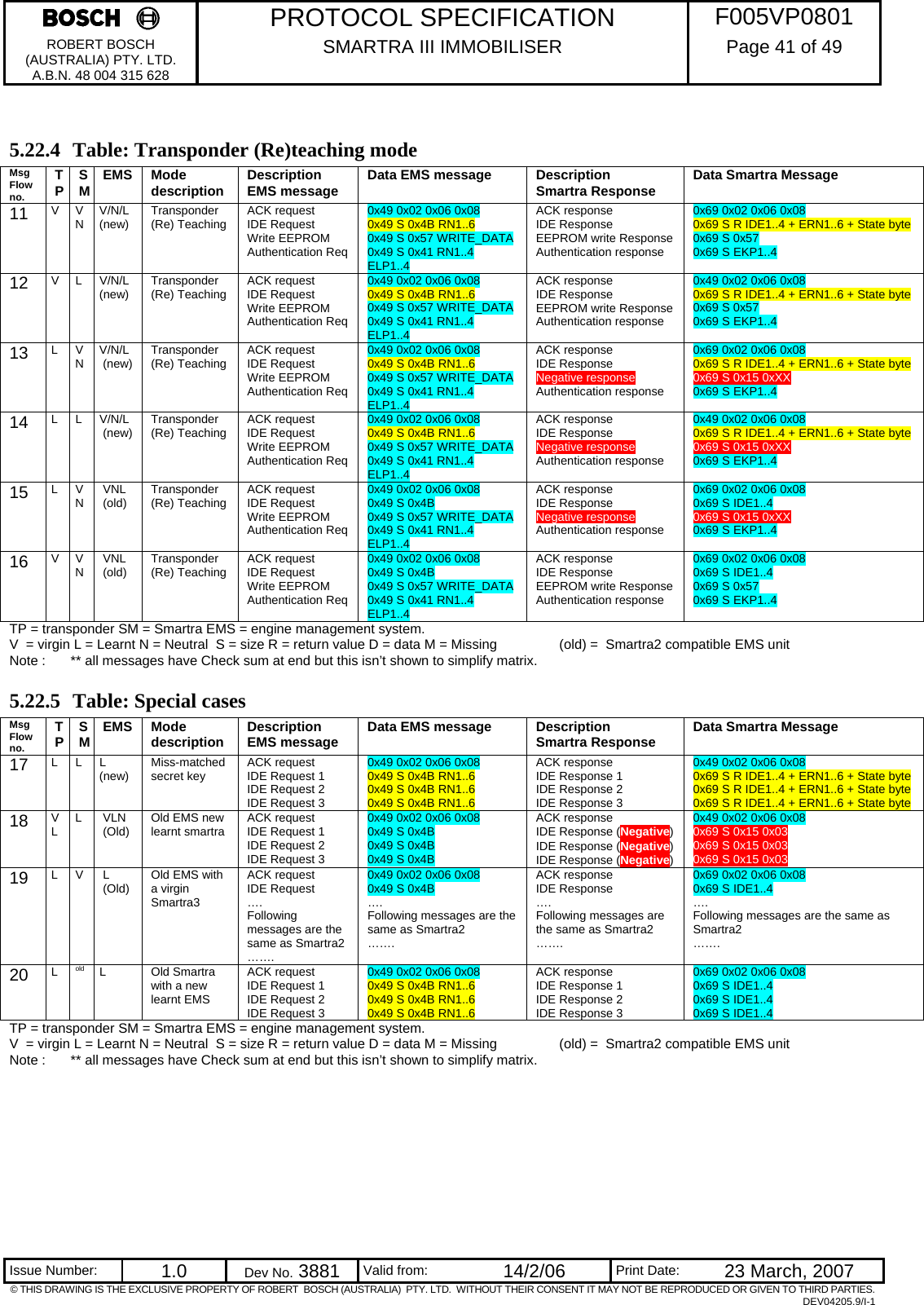     PROTOCOL SPECIFICATION  F005VP0801 ROBERT BOSCH (AUSTRALIA) PTY. LTD. A.B.N. 48 004 315 628 SMARTRA III IMMOBILISER  Page 41 of 49   Issue Number:  1.0  Dev No. 3881  Valid from:  14/2/06  Print Date:  23 March, 2007 © THIS DRAWING IS THE EXCLUSIVE PROPERTY OF ROBERT  BOSCH (AUSTRALIA)  PTY. LTD.  WITHOUT THEIR CONSENT IT MAY NOT BE REPRODUCED OR GIVEN TO THIRD PARTIES. DEV04205.9/I-1  5.22.4 Table: Transponder (Re)teaching mode Msg Flow no. TP  SM  EMS Mode description  Description EMS message  Data EMS message  Description Smartra Response  Data Smartra Message 11  V V N  V/N/L (new)  Transponder (Re) Teaching   ACK request IDE Request Write EEPROM Authentication Req 0x49 0x02 0x06 0x08 0x49 S 0x4B RN1..6  0x49 S 0x57 WRITE_DATA  0x49 S 0x41 RN1..4 ELP1..4 ACK response IDE Response EEPROM write Response Authentication response 0x69 0x02 0x06 0x08 0x69 S R IDE1..4 + ERN1..6 + State byte 0x69 S 0x57 0x69 S EKP1..4 12  V L V/N/L (new)  Transponder (Re) Teaching   ACK request IDE Request Write EEPROM Authentication Req 0x49 0x02 0x06 0x08 0x49 S 0x4B RN1..6  0x49 S 0x57 WRITE_DATA  0x49 S 0x41 RN1..4 ELP1..4 ACK response IDE Response EEPROM write Response Authentication response 0x49 0x02 0x06 0x08 0x69 S R IDE1..4 + ERN1..6 + State byte 0x69 S 0x57 0x69 S EKP1..4 13  L V N  V/N/L (new)  Transponder (Re) Teaching   ACK request IDE Request Write EEPROM Authentication Req 0x49 0x02 0x06 0x08 0x49 S 0x4B RN1..6  0x49 S 0x57 WRITE_DATA  0x49 S 0x41 RN1..4 ELP1..4 ACK response IDE Response Negative response Authentication response 0x69 0x02 0x06 0x08 0x69 S R IDE1..4 + ERN1..6 + State byte 0x69 S 0x15 0xXX  0x69 S EKP1..4 14  L L V/N/L (new) Transponder (Re) Teaching   ACK request IDE Request Write EEPROM Authentication Req 0x49 0x02 0x06 0x08 0x49 S 0x4B RN1..6  0x49 S 0x57 WRITE_DATA  0x49 S 0x41 RN1..4 ELP1..4 ACK response IDE Response Negative response Authentication response 0x49 0x02 0x06 0x08 0x69 S R IDE1..4 + ERN1..6 + State byte 0x69 S 0x15 0xXX  0x69 S EKP1..4 15  L VN  VNL (old)  Transponder (Re) Teaching   ACK request IDE Request Write EEPROM Authentication Req 0x49 0x02 0x06 0x08 0x49 S 0x4B 0x49 S 0x57 WRITE_DATA  0x49 S 0x41 RN1..4 ELP1..4 ACK response IDE Response Negative response Authentication response 0x69 0x02 0x06 0x08 0x69 S IDE1..4 0x69 S 0x15 0xXX  0x69 S EKP1..4 16  V VN  VNL (old)  Transponder (Re) Teaching   ACK request IDE Request Write EEPROM Authentication Req 0x49 0x02 0x06 0x08 0x49 S 0x4B 0x49 S 0x57 WRITE_DATA  0x49 S 0x41 RN1..4 ELP1..4 ACK response IDE Response EEPROM write Response Authentication response 0x69 0x02 0x06 0x08 0x69 S IDE1..4 0x69 S 0x57 0x69 S EKP1..4 TP = transponder SM = Smartra EMS = engine management system. V  = virgin L = Learnt N = Neutral  S = size R = return value D = data M = Missing   (old) =  Smartra2 compatible EMS unit Note :   ** all messages have Check sum at end but this isn’t shown to simplify matrix. 5.22.5 Table: Special cases Msg Flow no. TP  SM  EMS Mode description  Description EMS message  Data EMS message  Description Smartra Response  Data Smartra Message 17  L L L (new)  Miss-matched secret key  ACK request IDE Request 1 IDE Request 2 IDE Request 3 0x49 0x02 0x06 0x08 0x49 S 0x4B RN1..6  0x49 S 0x4B RN1..6  0x49 S 0x4B RN1..6  ACK response IDE Response 1 IDE Response 2 IDE Response 3 0x49 0x02 0x06 0x08 0x69 S R IDE1..4 + ERN1..6 + State byte 0x69 S R IDE1..4 + ERN1..6 + State byte 0x69 S R IDE1..4 + ERN1..6 + State byte 18  V  L   L VLN (Old)  Old EMS new learnt smartra  ACK request IDE Request 1 IDE Request 2 IDE Request 3 0x49 0x02 0x06 0x08 0x49 S 0x4B 0x49 S 0x4B 0x49 S 0x4B ACK response IDE Response (Negative) IDE Response (Negative) IDE Response (Negative) 0x49 0x02 0x06 0x08 0x69 S 0x15 0x03 0x69 S 0x15 0x03 0x69 S 0x15 0x03 19  L V  L (Old)  Old EMS with a virgin Smartra3 ACK request IDE Request …. Following messages are the same as Smartra2 ……. 0x49 0x02 0x06 0x08 0x49 S 0x4B …. Following messages are the same as Smartra2 ……. ACK response IDE Response …. Following messages are the same as Smartra2 ……. 0x69 0x02 0x06 0x08 0x69 S IDE1..4 …. Following messages are the same as Smartra2 ……. 20  L  old  L Old Smartra with a new learnt EMS ACK request IDE Request 1 IDE Request 2 IDE Request 3 0x49 0x02 0x06 0x08 0x49 S 0x4B RN1..6  0x49 S 0x4B RN1..6  0x49 S 0x4B RN1..6  ACK response IDE Response 1 IDE Response 2 IDE Response 3 0x69 0x02 0x06 0x08 0x69 S IDE1..4 0x69 S IDE1..4 0x69 S IDE1..4 TP = transponder SM = Smartra EMS = engine management system. V  = virgin L = Learnt N = Neutral  S = size R = return value D = data M = Missing   (old) =  Smartra2 compatible EMS unit Note :   ** all messages have Check sum at end but this isn’t shown to simplify matrix. 