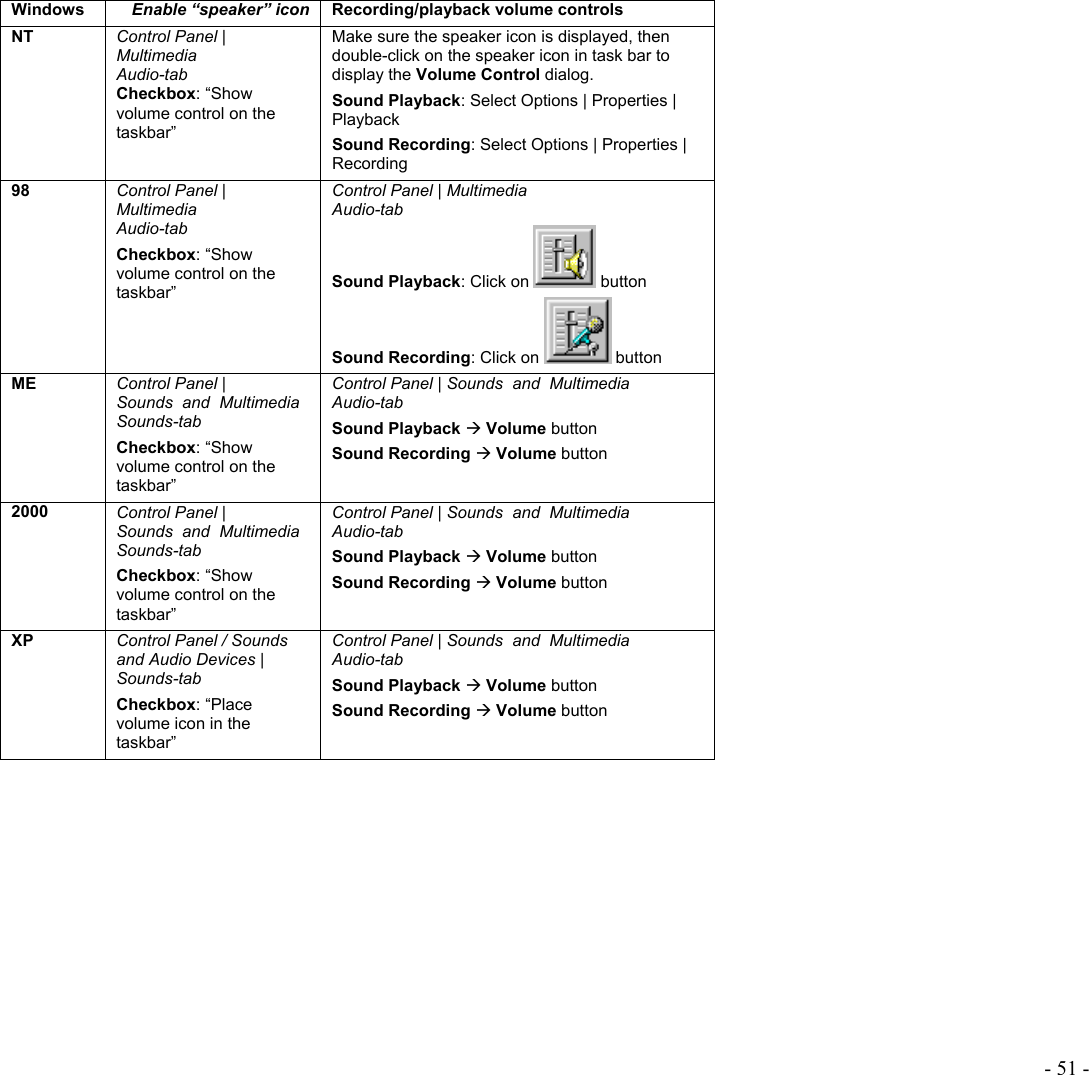  - 51 -  Windows  Enable “speaker” icon  Recording/playback volume controls NT  Control Panel | Multimedia Audio-tab Checkbox: “Show volume control on the taskbar” Make sure the speaker icon is displayed, then double-click on the speaker icon in task bar to display the Volume Control dialog. Sound Playback: Select Options | Properties | Playback Sound Recording: Select Options | Properties | Recording 98  Control Panel | Multimedia Audio-tab Checkbox: “Show volume control on the taskbar” Control Panel | Multimedia Audio-tab Sound Playback: Click on   button Sound Recording: Click on   button  ME  Control Panel |     Sounds  and  Multimedia   Sounds-tab Checkbox: “Show volume control on the taskbar” Control Panel | Sounds  and  Multimedia      Audio-tab Sound Playback Æ Volume button Sound Recording Æ Volume button 2000  Control Panel |      Sounds  and  Multimedia   Sounds-tab Checkbox: “Show volume control on the taskbar” Control Panel | Sounds  and  Multimedia      Audio-tab Sound Playback Æ Volume button Sound Recording Æ Volume button XP  Control Panel / Sounds and Audio Devices | Sounds-tab Checkbox: “Place volume icon in the taskbar” Control Panel | Sounds  and  Multimedia      Audio-tab Sound Playback Æ Volume button Sound Recording Æ Volume button  