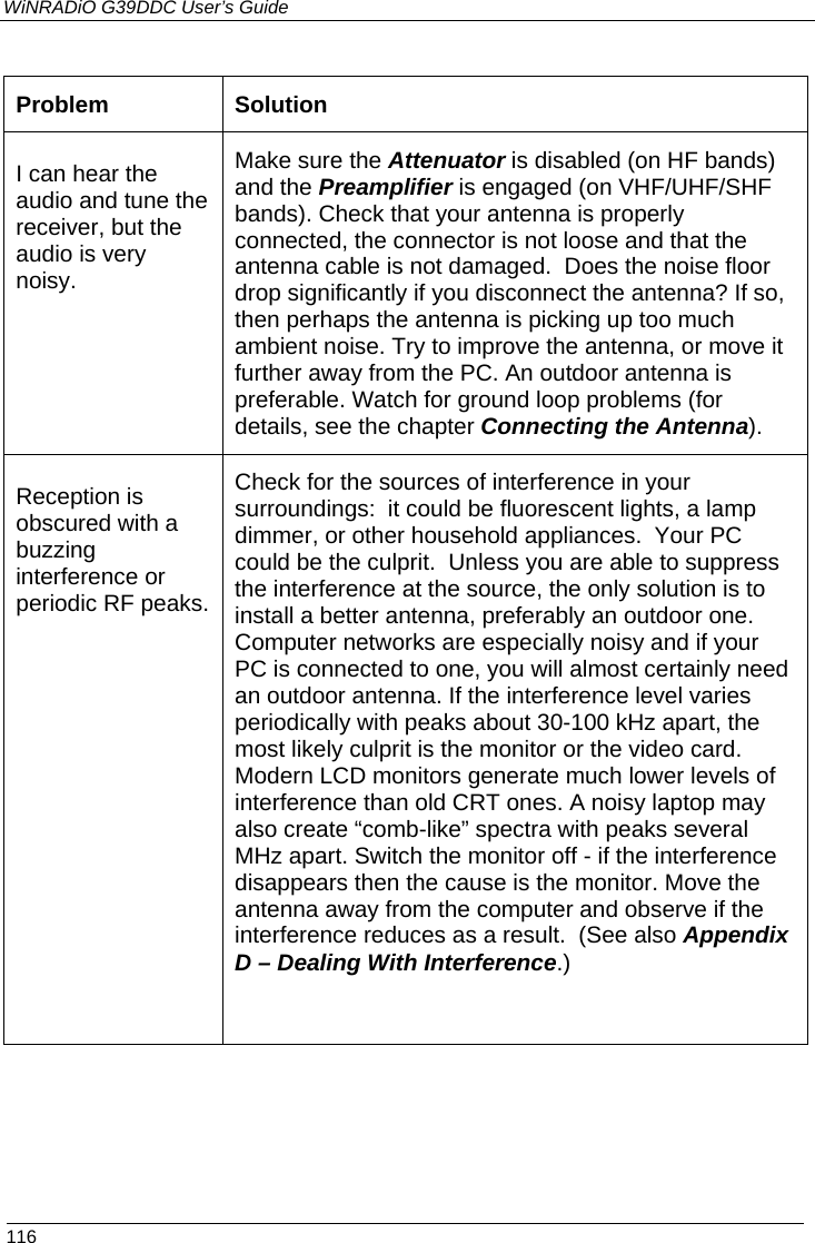 WiNRADiO G39DDC User’s Guide  116  Problem Solution I can hear the audio and tune the receiver, but the audio is very noisy.  Make sure the Attenuator is disabled (on HF bands) and the Preamplifier is engaged (on VHF/UHF/SHF bands). Check that your antenna is properly connected, the connector is not loose and that the antenna cable is not damaged.  Does the noise floor drop significantly if you disconnect the antenna? If so, then perhaps the antenna is picking up too much ambient noise. Try to improve the antenna, or move it further away from the PC. An outdoor antenna is preferable. Watch for ground loop problems (for details, see the chapter Connecting the Antenna). Reception is obscured with a buzzing interference or periodic RF peaks. Check for the sources of interference in your surroundings:  it could be fluorescent lights, a lamp dimmer, or other household appliances.  Your PC could be the culprit.  Unless you are able to suppress the interference at the source, the only solution is to install a better antenna, preferably an outdoor one. Computer networks are especially noisy and if your PC is connected to one, you will almost certainly need an outdoor antenna. If the interference level varies periodically with peaks about 30-100 kHz apart, the most likely culprit is the monitor or the video card. Modern LCD monitors generate much lower levels of interference than old CRT ones. A noisy laptop may also create “comb-like” spectra with peaks several MHz apart. Switch the monitor off - if the interference disappears then the cause is the monitor. Move the antenna away from the computer and observe if the interference reduces as a result.  (See also Appendix D – Dealing With Interference.)   