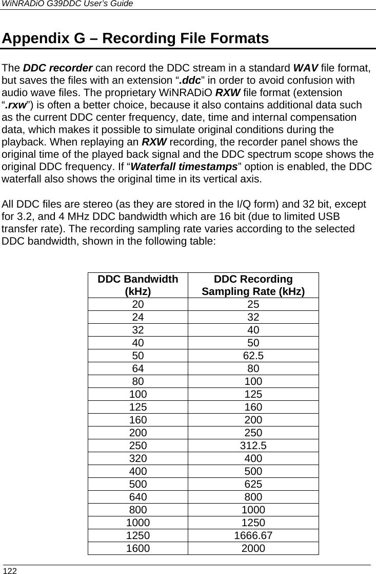 WiNRADiO G39DDC User’s Guide  122 Appendix G – Recording File Formats  The DDC recorder can record the DDC stream in a standard WAV file format, but saves the files with an extension “.ddc” in order to avoid confusion with audio wave files. The proprietary WiNRADiO RXW file format (extension “.rxw”) is often a better choice, because it also contains additional data such as the current DDC center frequency, date, time and internal compensation data, which makes it possible to simulate original conditions during the playback. When replaying an RXW recording, the recorder panel shows the original time of the played back signal and the DDC spectrum scope shows the original DDC frequency. If “Waterfall timestamps” option is enabled, the DDC waterfall also shows the original time in its vertical axis. All DDC files are stereo (as they are stored in the I/Q form) and 32 bit, except for 3.2, and 4 MHz DDC bandwidth which are 16 bit (due to limited USB transfer rate). The recording sampling rate varies according to the selected DDC bandwidth, shown in the following table:  DDC Bandwidth (kHz) DDC Recording Sampling Rate (kHz) 20 25 24 32 32 40 40 50 50 62.5 64 80 80 100 100 125 125 160 160 200 200 250 250 312.5 320 400 400 500 500 625 640 800 800 1000 1000 1250 1250 1666.67 1600 2000 