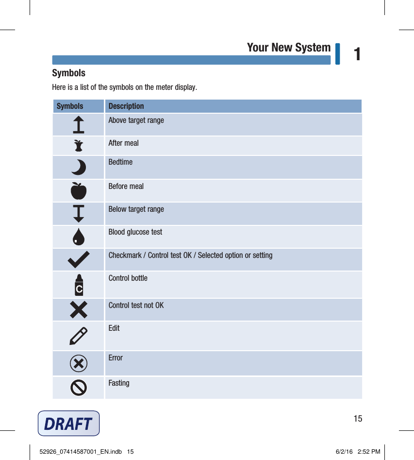 15Your New System 1SymbolsHere is a list of the symbols on the meter display.Symbols  Description Above target range After meal Bedtime Before meal Below target range Blood glucose test Checkmark / Control test OK / Selected option or settingControl bottle Control test not OK Edit Error Fasting 52926_07414587001_EN.indb   15 6/2/16   2:52 PM