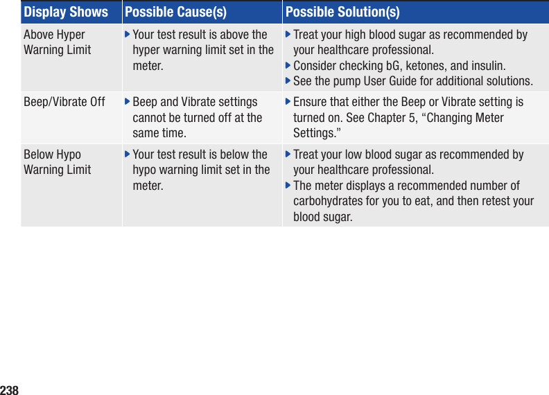 238Display Shows Possible Cause(s) Possible Solution(s)Above Hyper Warning Limitj  Your test result is above the hyper warning limit set in the meter.j  Treat your high blood sugar as recommended by your healthcare professional.j  Consider checking bG, ketones, and insulin.j  See the pump User Guide for additional solutions.Beep/Vibrate Off j  Beep and Vibrate settings cannot be turned off at the same time.j   Ensure that either the Beep or Vibrate setting is turned on. See Chapter 5, “Changing Meter Settings.”Below Hypo Warning Limitj  Your test result is below the hypo warning limit set in the meter.j  Treat your low blood sugar as recommended by your healthcare professional.j  The meter displays a recommended number of carbohydrates for you to eat, and then retest your blood sugar.