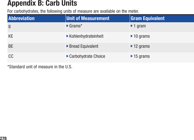 278Appendix B: Carb UnitsFor carbohydrates, the following units of measure are available on the meter.Abbreviation Unit of Measurement Gram Equivalentgj Grams* j 1 gramKE j Kohlenhydrateinheit j 10 gramsBE j  Bread Equivalent j 12 gramsCC j  Carbohydrate Choice j 15 grams*Standard unit of measure in the U.S.