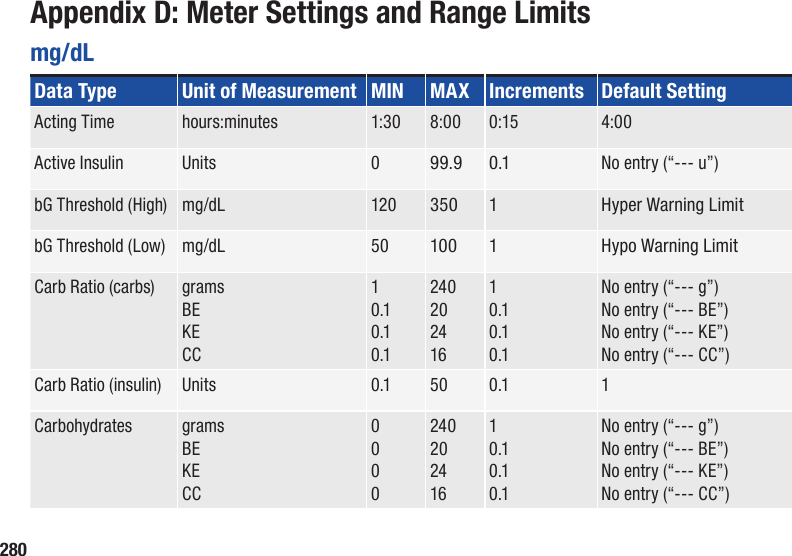 280Appendix D: Meter Settings and Range Limitsmg/dLData Type Unit of Measurement MIN MAX Increments Default SettingActing Time hours:minutes 1:30 8:00 0:15 4:00Active Insulin Units 099.9 0.1No entry (“‑‑‑ u”)bG Threshold (High) mg/dL 120350 1 Hyper Warning LimitbG Threshold (Low) mg/dL 50100 1 Hypo Warning LimitCarb Ratio (carbs) gramsBEKECC10.10.10.124020241610.10.10.1No entry (“‑‑‑ g”)No entry (“‑‑‑ BE”)No entry (“‑‑‑ KE”)No entry (“‑‑‑ CC”)Carb Ratio (insulin) Units 0.1 50 0.1 1Carbohydrates gramsBEKECC000024020241610.10.10.1No entry (“‑‑‑ g”)No entry (“‑‑‑ BE”)No entry (“‑‑‑ KE”)No entry (“‑‑‑ CC”)