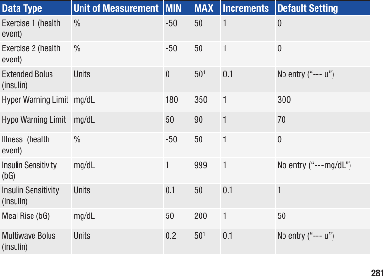 281Data Type Unit of Measurement MIN MAX Increments Default SettingExercise 1 (health event)%-50 50 1 0Exercise 2 (health event)%-50 50 1 0Extended Bolus (insulin)Units 05010.1No entry (“‑‑‑ u”)Hyper Warning Limit mg/dL 180350 1300Hypo Warning Limit mg/dL 50 90 170Illness  (health event)%-50 50 1 0Insulin Sensitivity (bG)mg/dL 1999 1No entry (“‑‑‑mg/dL”)Insulin Sensitivity (insulin)Units 0.1 50 0.1 1Meal Rise (bG) mg/dL 50 200 150Multiwave Bolus (insulin)Units 0.2 5010.1 No entry (“‑‑‑ u”)