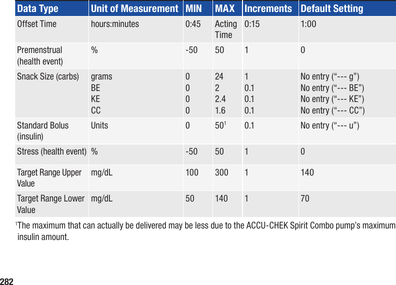 282Data Type Unit of Measurement MIN MAX Increments Default SettingOffset Time hours:minutes 0:45Acting Time0:15 1:00Premenstrual (health event)%-5050 1 0Snack Size (carbs) gramsBEKECC00002422.41.610.10.10.1No entry (“‑‑‑ g”)No entry (“‑‑‑ BE”)No entry (“‑‑‑ KE”)No entry (“‑‑‑ CC”)Standard Bolus (insulin)Units 05010.1 No entry (“‑‑‑ u”)Stress (health event) % -50 50 1 0Target Range Upper Valuemg/dL 100 300 1140Target Range Lower Valuemg/dL 50 140 1701 The maximum that can actually be delivered may be less due to the ACCU-CHEK Spirit Combo pump’s maximum insulin amount.