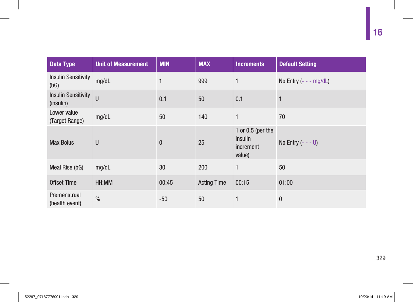 Data Type Unit of Measurement MIN MAX Increments Default SettingInsulin Sensitivity (bG) mg/dL 1 999 1 No Entry (‑ ‑ ‑ mg/dL)Insulin Sensitivity (insulin) U 0.1 50 0.1 1Lower value (Target Range) mg/dL 50 140 1 70Max Bolus U 0 251 or 0.5 (per the insulin increment value)No Entry (‑ ‑ ‑ U)Meal Rise (bG) mg/dL 30 200 1 50Offset Time HH:MM 00:45 Acting Time 00:15 01:00Premenstrual (health event) % ‑50 50 1 01632952297_07167776001.indb   329 10/20/14   11:19 AM