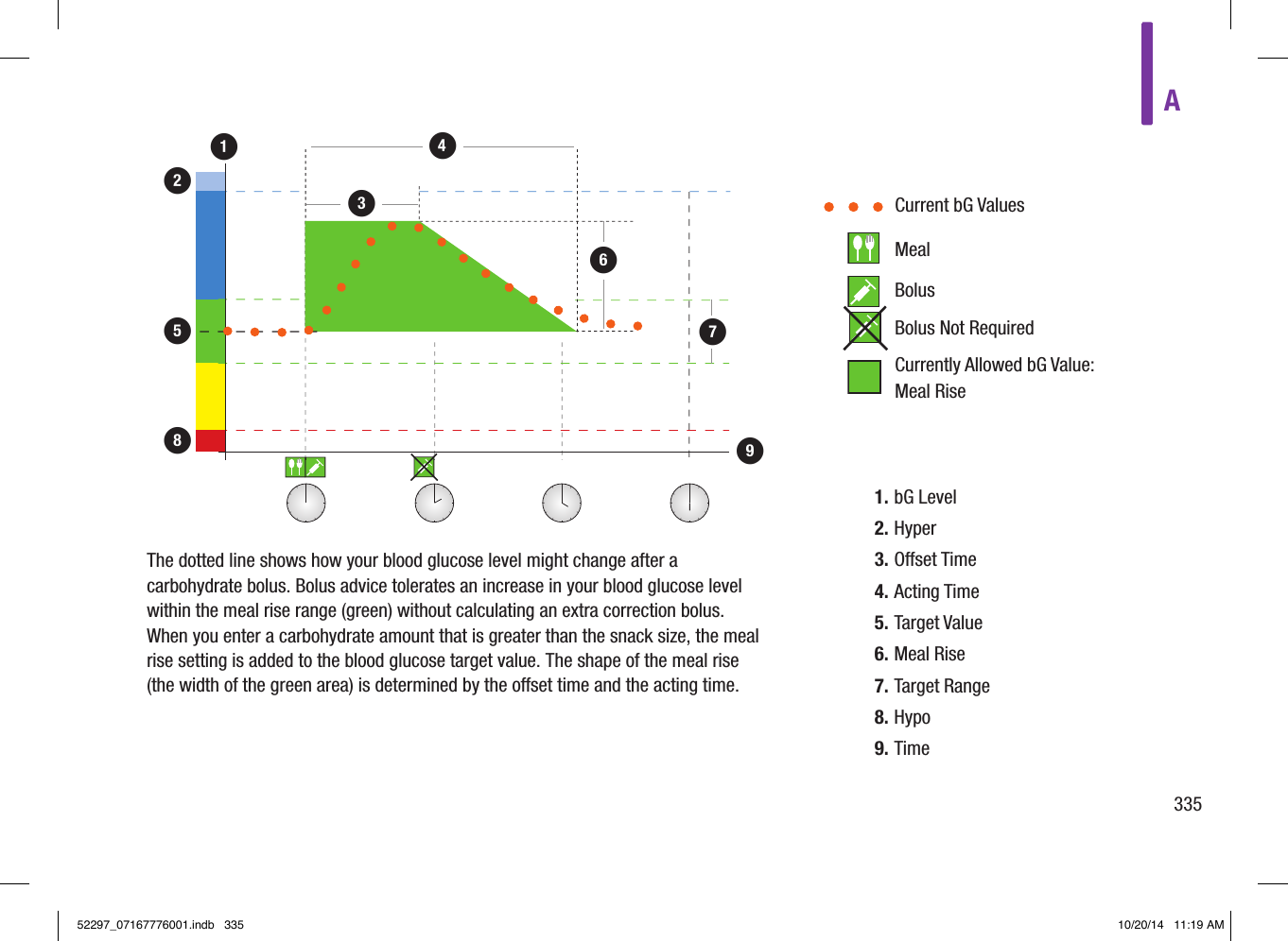 A335     Current bG Values         Meal         Bolus         Bolus Not Required         Currently Allowed bG Value:     Meal RiseThe dotted line shows how your blood glucose level might change after a carbohydrate bolus. Bolus advice tolerates an increase in your blood glucose level within the meal rise range (green) without calculating an extra correction bolus. When you enter a carbohydrate amount that is greater than the snack size, the meal rise setting is added to the blood glucose target value. The shape of the meal rise (the width of the green area) is determined by the oset time and the acting time.1. bG Level2. Hyper3. Oset Time 4. Acting Time5. Target Value6. Meal Rise7. Target Range8. Hypo9. Time13527864952297_07167776001.indb   335 10/20/14   11:19 AM