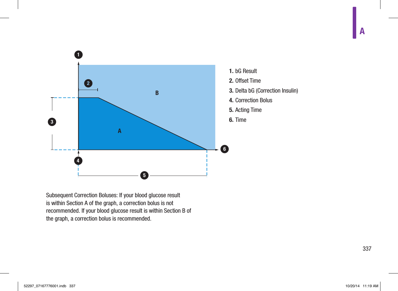 A3371. bG Result2. Oset Time3. Delta bG (Correction Insulin)4. Correction Bolus5. Acting Time6. TimeSubsequent Correction Boluses: If your blood glucose result is within SectionA of the graph, a correction bolus is not recommended. If your blood glucose result is within SectionB of the graph, a correction bolus is recommended.123456AB52297_07167776001.indb   337 10/20/14   11:19 AM
