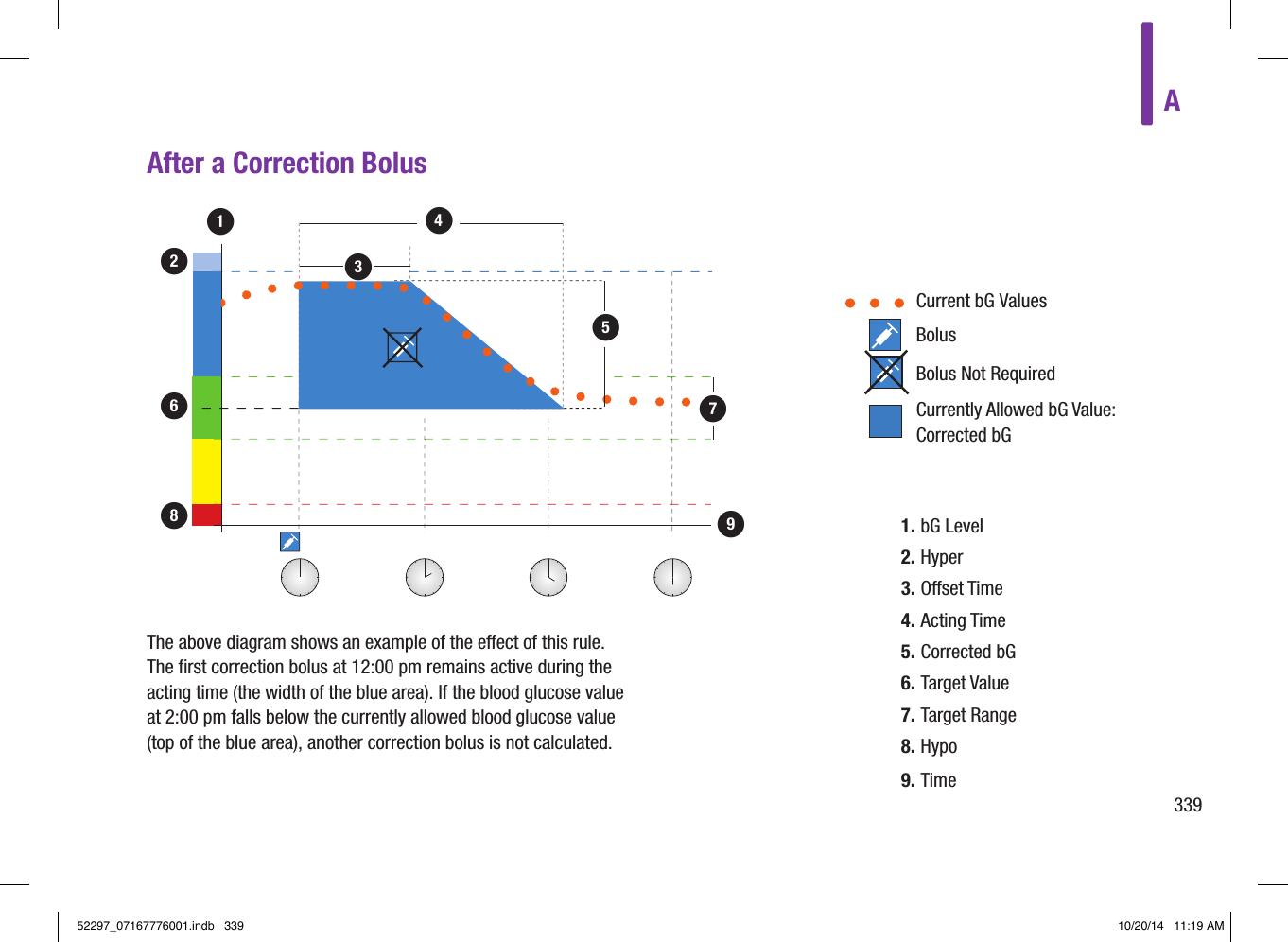 A339After a Correction Bolus     Current bG Values         Bolus         Bolus Not Required          Currently Allowed bG Value: Corrected bGThe above diagram shows an example of the eect of this rule. The ﬁrst correction bolus at 12:00 pm remains active during the acting time (the width of the blue area). If the blood glucose value at 2:00 pm falls below the currently allowed blood glucose value (top of the blue area), another correction bolus is not calculated.1362785491. bG Level2. Hyper3. Oset Time4. Acting Time5. Corrected bG 6. Target Value7. Target Range8. Hypo9. Time52297_07167776001.indb   339 10/20/14   11:19 AM