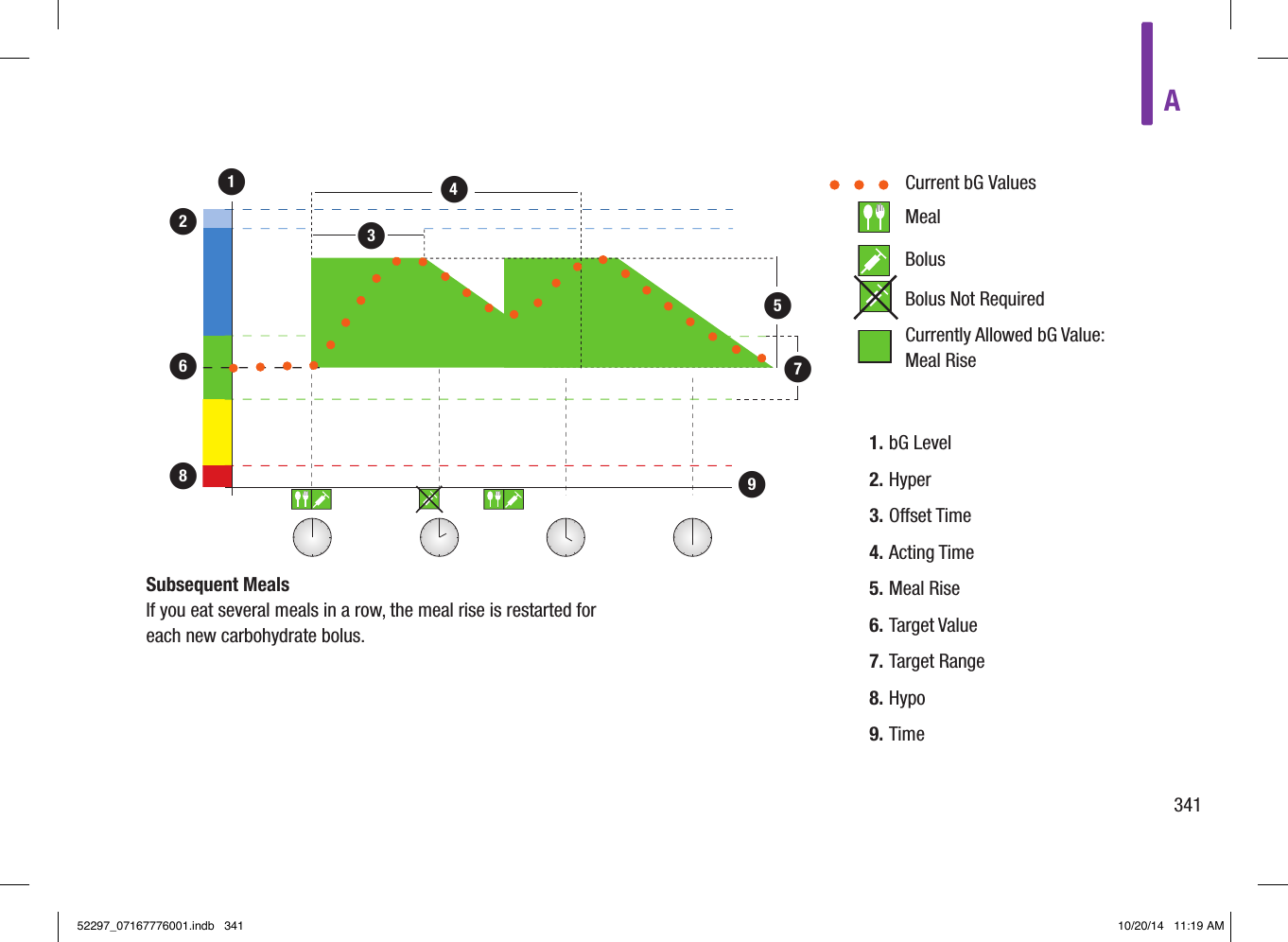 A341Subsequent MealsIf you eat several meals in a row, the meal rise is restarted for each new carbohydrate bolus.1. bG Level2. Hyper3. Oset Time4. Acting Time5. Meal Rise 6. Target Value7. Target Range8. Hypo9. Time   Current bG Values          Meal          Bolus         Bolus Not Required           Currently Allowed bG Value:  Meal Rise13627854952297_07167776001.indb   341 10/20/14   11:19 AM