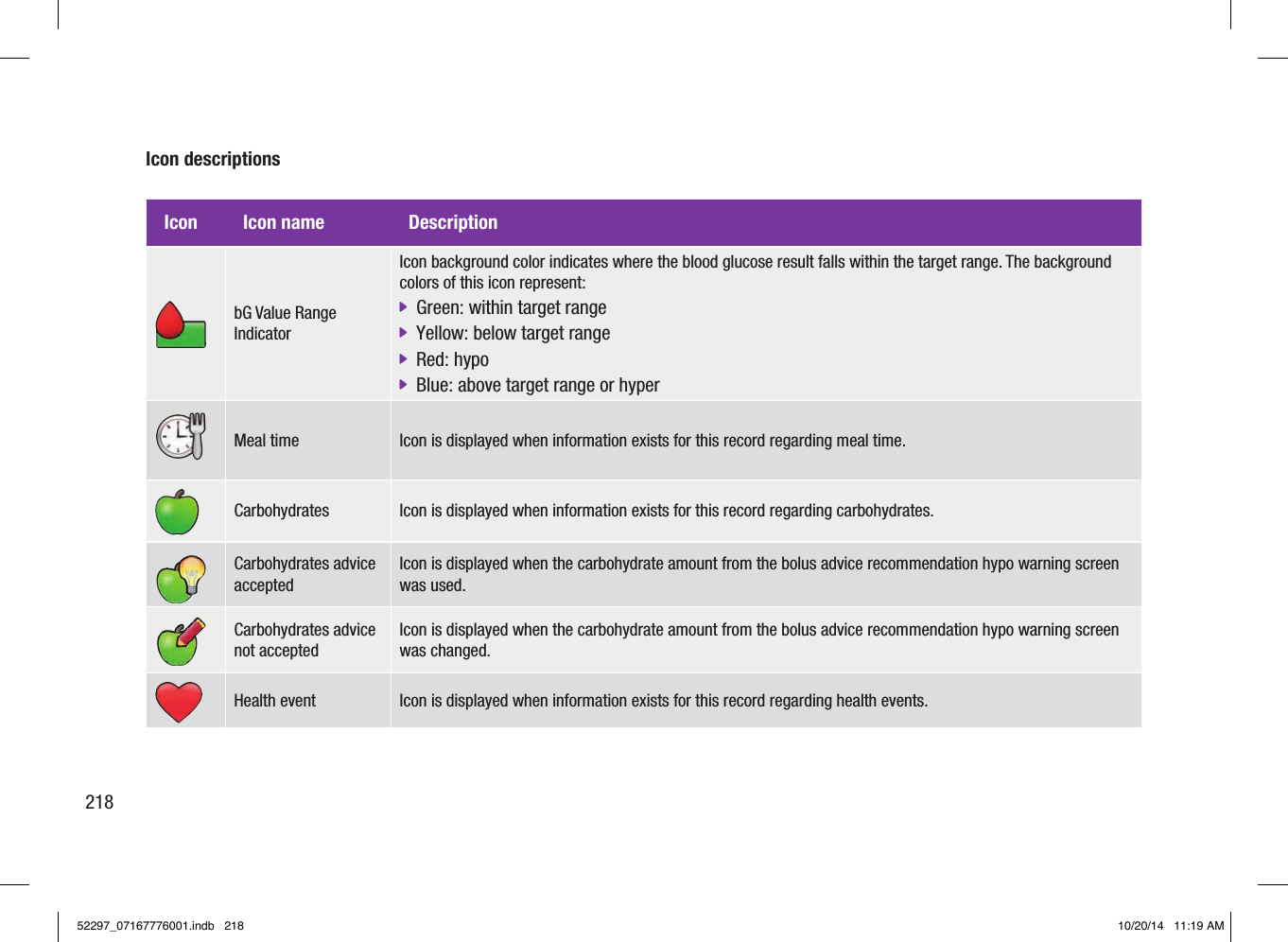 218Icon descriptions Icon  Icon name  Description  bG Value Range Indicator Icon background color indicates where the blood glucose result falls within the target range. The background colors of this icon represent:  jGreen: within target range  jYellow: below target range  jRed: hypo  jBlue: above target range or hyper  Meal time  Icon is displayed when information exists for this record regarding meal time.  Carbohydrates  Icon is displayed when information exists for this record regarding carbohydrates.  Carbohydrates advice accepted Icon is displayed when the carbohydrate amount from the bolus advice recommendation hypo warning screen was used.  Carbohydrates advice not accepted Icon is displayed when the carbohydrate amount from the bolus advice recommendation hypo warning screen was changed.  Health event  Icon is displayed when information exists for this record regarding health events. 52297_07167776001.indb   218 10/20/14   11:19 AM