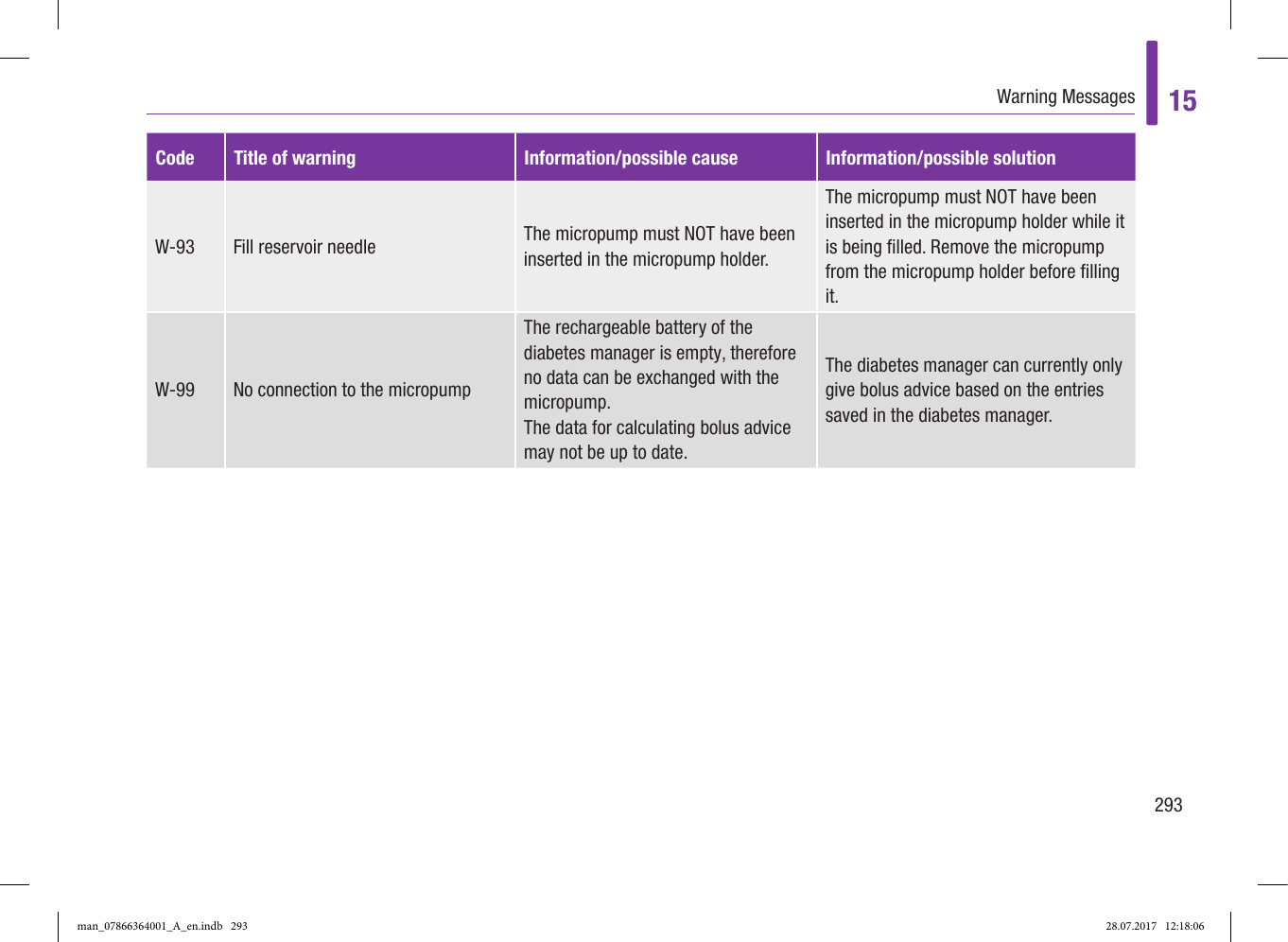 Page 48 of Roche Diagnostics Diabetes Care GW Accu-Chek  Solo micropump User Manual Part 5