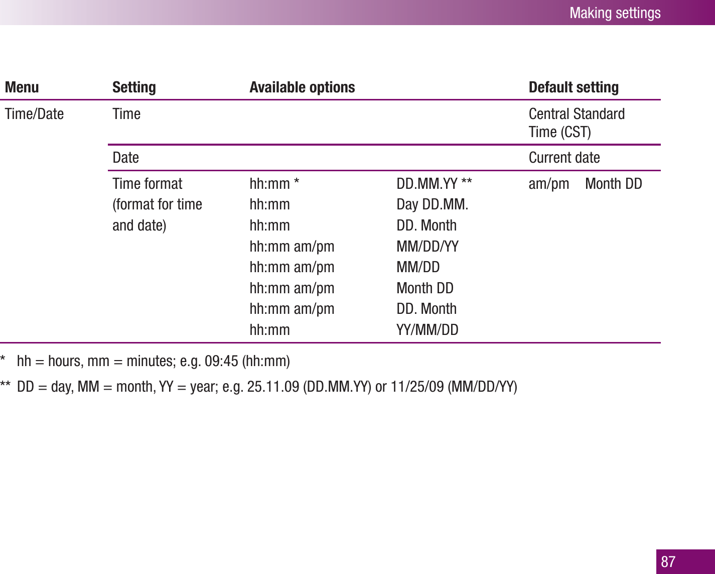 Making settings87Menu Setting Available options Default settingTime/Date Time Central Standard Time (CST)Date Current dateTime format  hh:mm * DD.MM.YY ** am/pm  Month DD(format for time  hh:mm Day DD.MM.and date)  hh:mm DD. Monthhh:mm am/pm MM/DD/YYhh:mm am/pm MM/DDhh:mm am/pm Month DDhh:mm am/pm DD. Monthhh:mm YY/MM/DD*  hh = hours, mm = minutes; e.g. 09:45 (hh:mm)**  DD = day, MM = month, YY = year; e.g. 25.11.09 (DD.MM.YY) or 11/25/09 (MM/DD/YY)