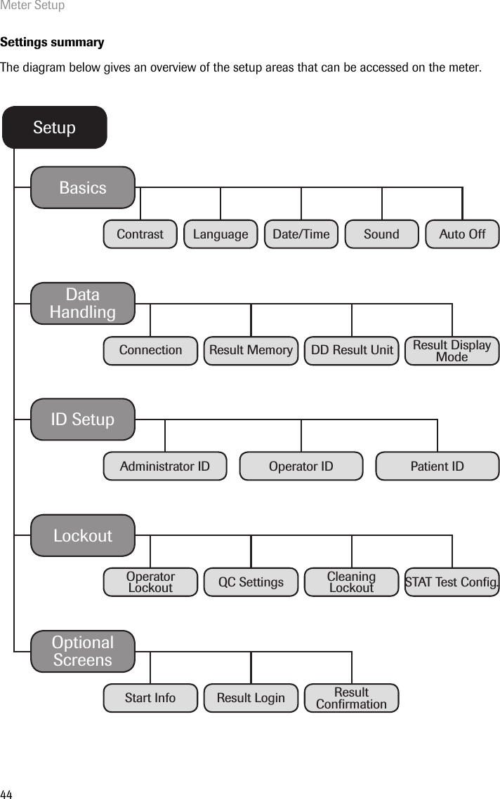 Meter Setup44Settings summaryThe diagram below gives an overview of the setup areas that can be accessed on the meter. SetupData HandlingID SetupBasicsLanguageContrastConnectionAdministrator IDOperator LockoutStart InfoDate/TimeQC SettingsResult LoginSoundOperator IDCleaning LockoutResult Conﬁ rmationAuto OffResult MemoryPatient IDSTAT Test Conﬁ g.LockoutOptional ScreensResult Display ModeDD Result Unit