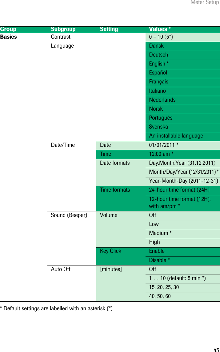 Meter Setup45* Default settings are labelled with an asterisk (*).GroupSubgroup SettingValues *Basics Contrast 0 – 10 (5*)Language DanskDeutschEnglish *EspañolFrançaisItalianoNederlandsNorskPortuguêsSvenskaAn installable languageDate/Time Date 01/01/2011 *Time 12:00 am *Date formats Day.Month.Year (31.12.2011)Month/Day/Year (12/31/2011) *Year-Month-Day (2011-12-31)Time formats 24-hour time format (24H)12-hour time format (12H), with am/pm *Sound (Beeper) Volume OffLowMedium *HighKey Click EnableDisable *Auto Off [minutes] Off1 … 10 (default: 5 min *)15, 20, 25, 3040, 50, 60