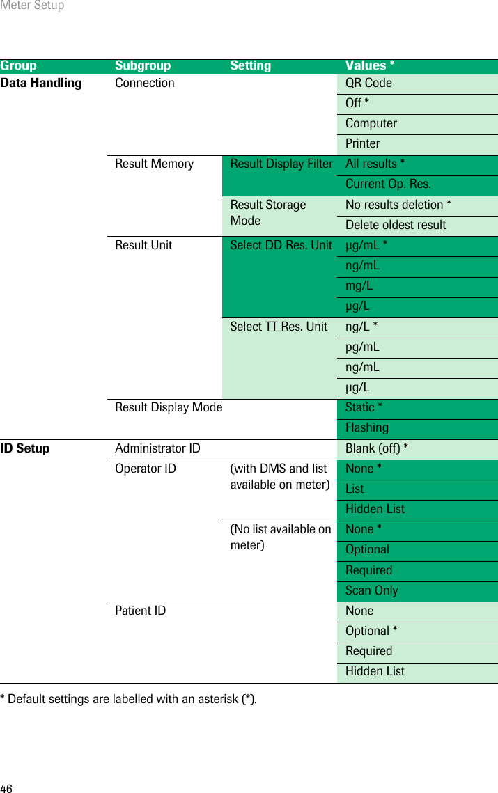 Meter Setup46* Default settings are labelled with an asterisk (*).GroupSubgroup SettingValues *Data Handling Connection QR CodeOff *ComputerPrinterResult Memory Result Display Filter All results *Current Op. Res.Result Storage ModeNo results deletion *Delete oldest resultResult Unit Select DD Res. Unit g/mL *ng/mLmg/Lg/LSelect TT Res. Unit ng/L *pg/mLng/mLg/LResult Display Mode Static *FlashingID Setup Administrator ID Blank (off) *Operator ID (with DMS and list available on meter)None *List Hidden List(No list available on meter)None *Optional Required Scan OnlyPatient ID NoneOptional *RequiredHidden List