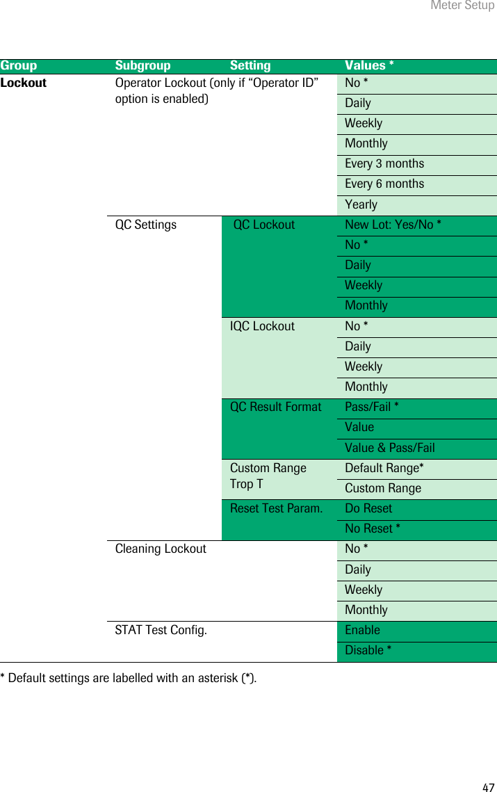 Meter Setup47* Default settings are labelled with an asterisk (*).GroupSubgroup SettingValues *Lockout Operator Lockout (only if “Operator ID” option is enabled)No *DailyWeeklyMonthlyEvery 3 monthsEvery 6 monthsYearlyQC Settings  QC Lockout New Lot: Yes/No *No *DailyWeeklyMonthlyIQC Lockout No *DailyWeeklyMonthlyQC Result Format Pass/Fail *ValueValue &amp; Pass/Fail Custom Range Trop TDefault Range*Custom RangeReset Test Param. Do ResetNo Reset *Cleaning Lockout No *DailyWeeklyMonthlySTAT Test Config. EnableDisable *