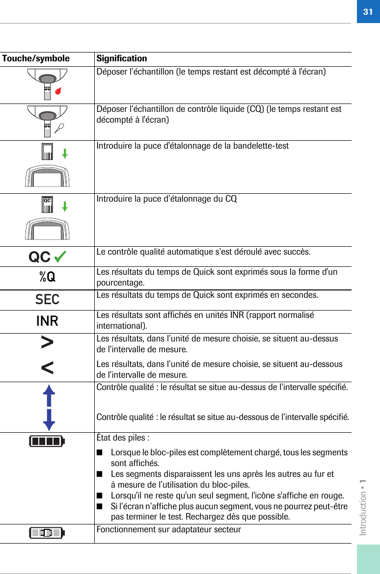 Introduction • 131Déposer l’échantillon (le temps restant est décompté à l&apos;écran)Déposer l’échantillon de contrôle liquide (CQ) (le temps restant est décompté à l&apos;écran)Introduire la puce d&apos;étalonnage de la bandelette-testIntroduire la puce d’étalonnage du CQLe contrôle qualité automatique s’est déroulé avec succès.Les résultats du temps de Quick sont exprimés sous la forme d&apos;un pourcentage.Les résultats du temps de Quick sont exprimés en secondes.Les résultats sont affichés en unités INR (rapport normalisé international).Les résultats, dans l’unité de mesure choisie, se situent au-dessus de l’intervalle de mesure.Les résultats, dans l’unité de mesure choisie, se situent au-dessous de l’intervalle de mesure.Contrôle qualité : le résultat se situe au-dessus de l’intervalle spécifié.Contrôle qualité : le résultat se situe au-dessous de l’intervalle spécifié.État des piles :■Lorsque le bloc-piles est complètement chargé, tous les segments sont affichés.■Les segments disparaissent les uns après les autres au fur et à mesure de l’utilisation du bloc-piles.■Lorsqu&apos;il ne reste qu&apos;un seul segment, l&apos;icône s&apos;affiche en rouge.■Si l’écran n’affiche plus aucun segment, vous ne pourrez peut-être pas terminer le test. Rechargez dès que possible.Fonctionnement sur adaptateur secteurTouche/symbole SignificationQCQC%QSECINR